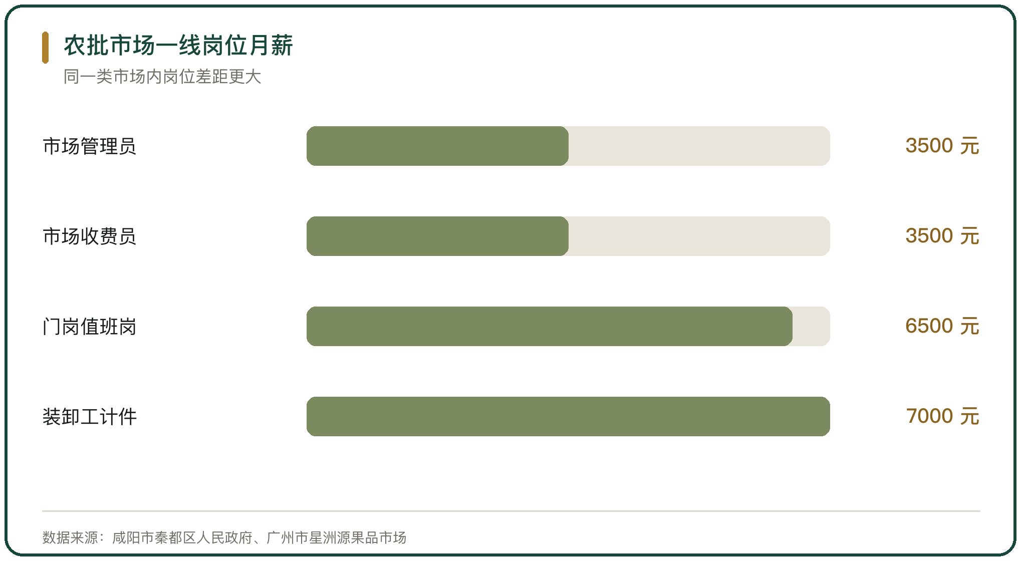 农批市场一线岗位月薪