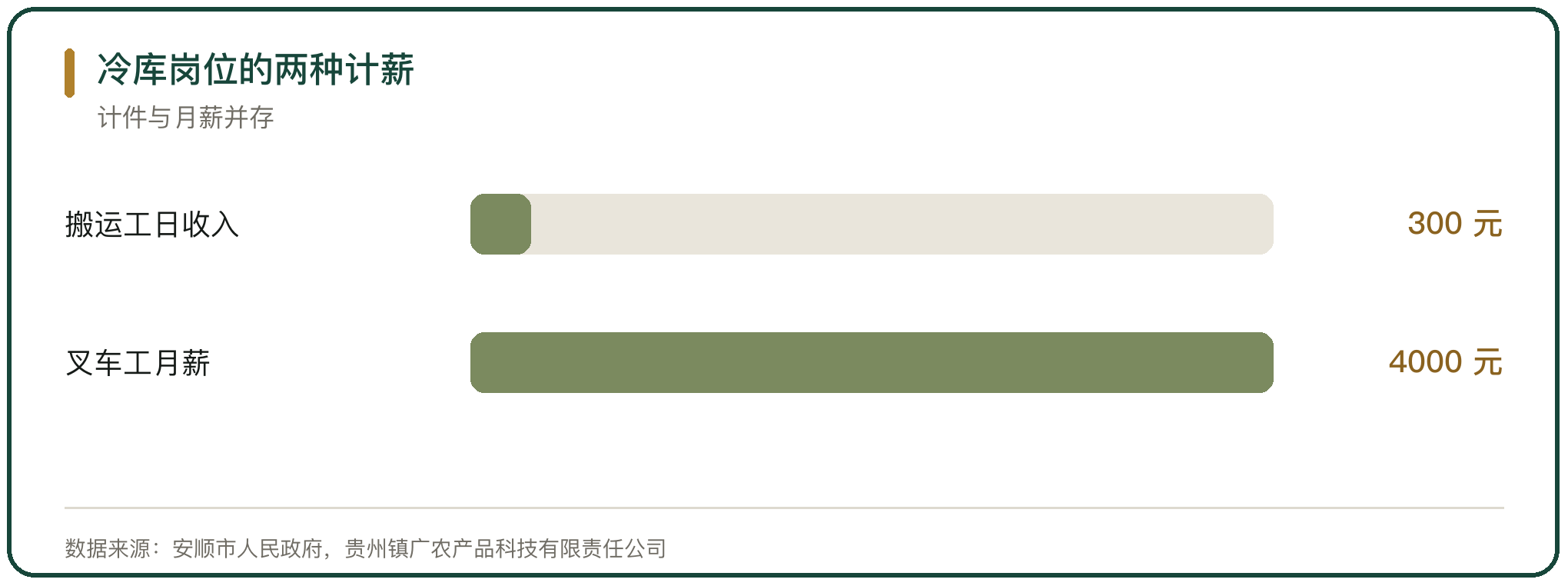 冷库岗位的两种计薪