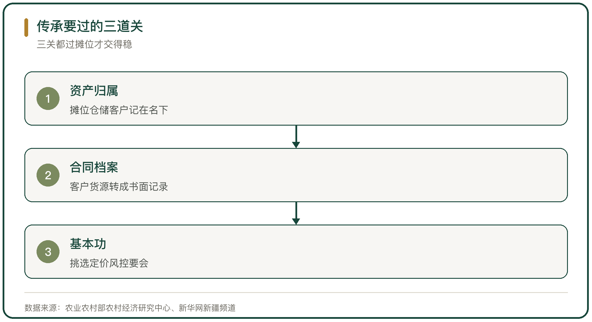 传承要过的三道关