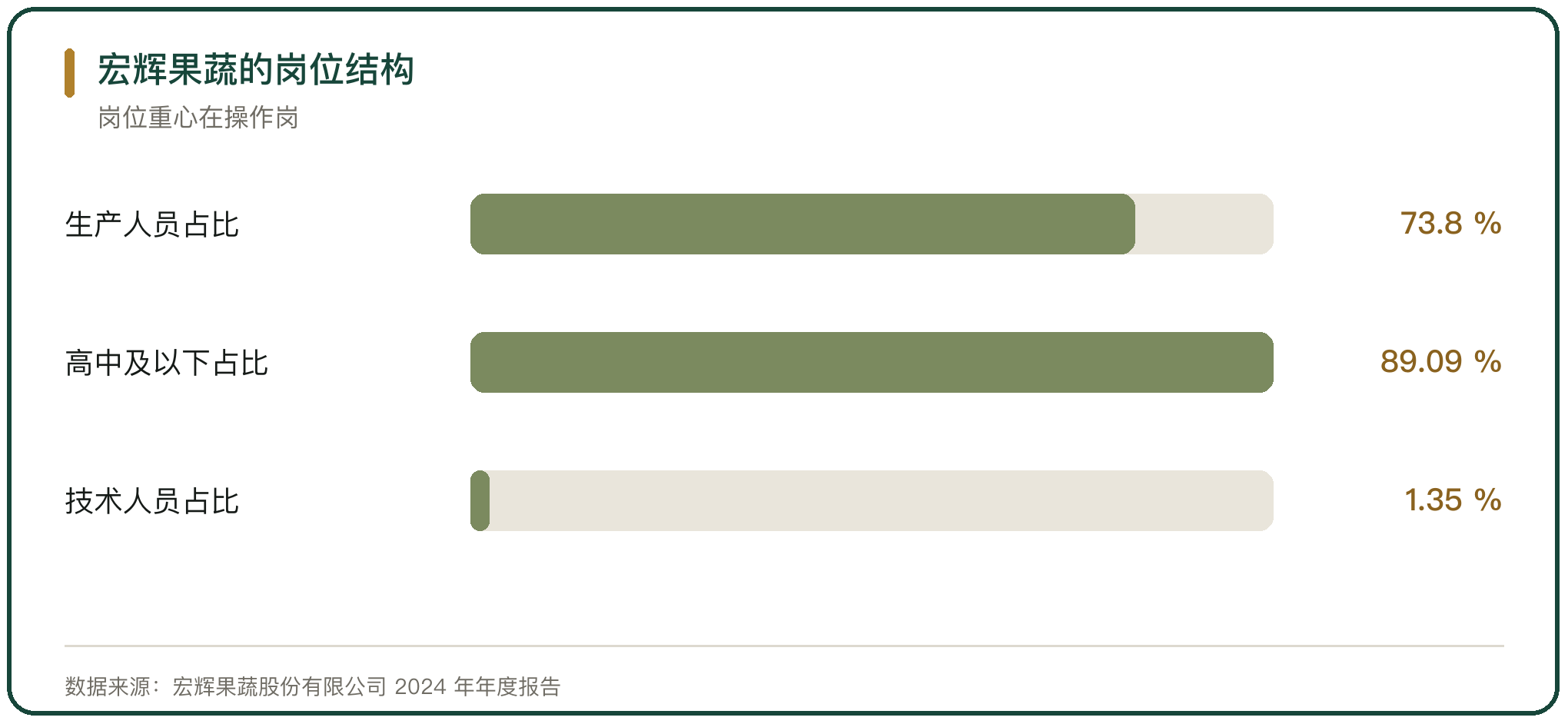 宏辉果蔬的岗位结构