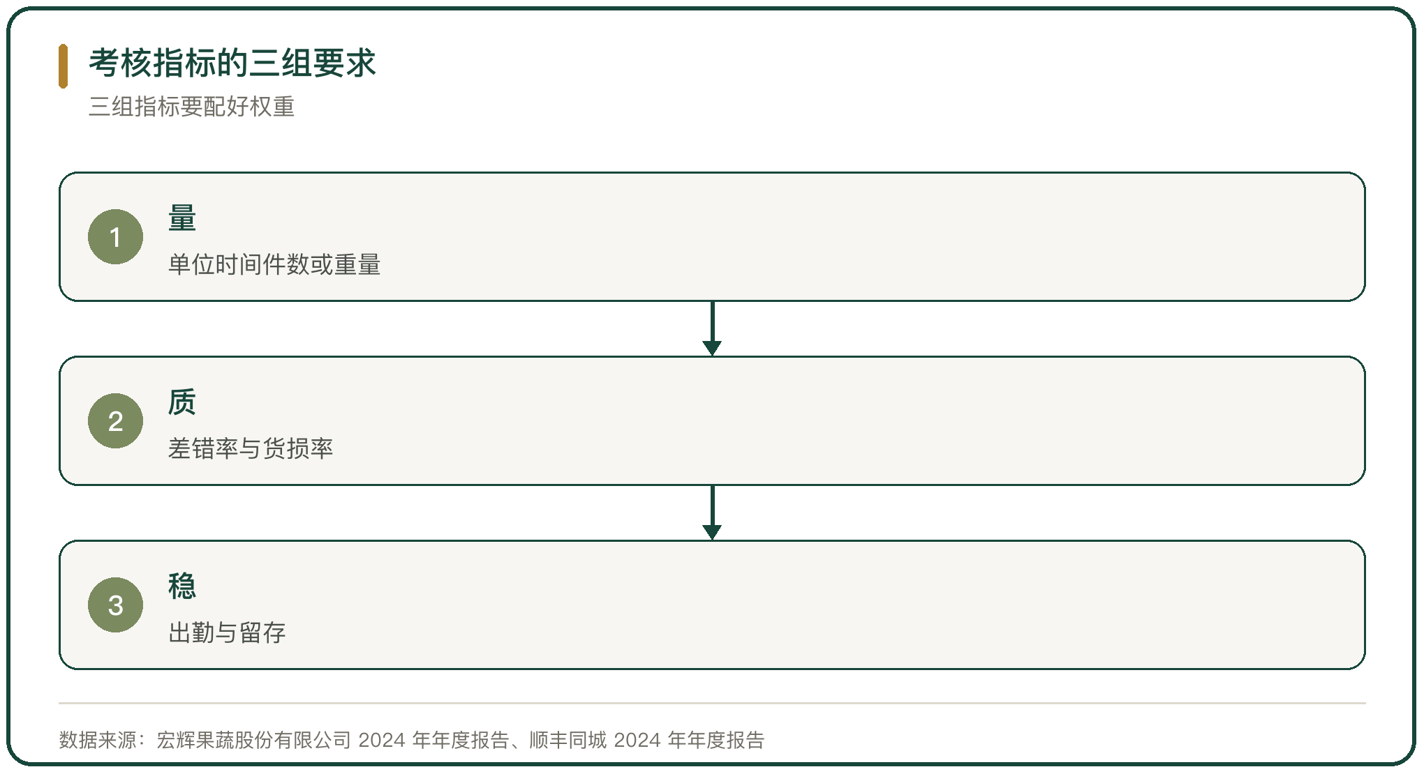 考核指标的三组要求