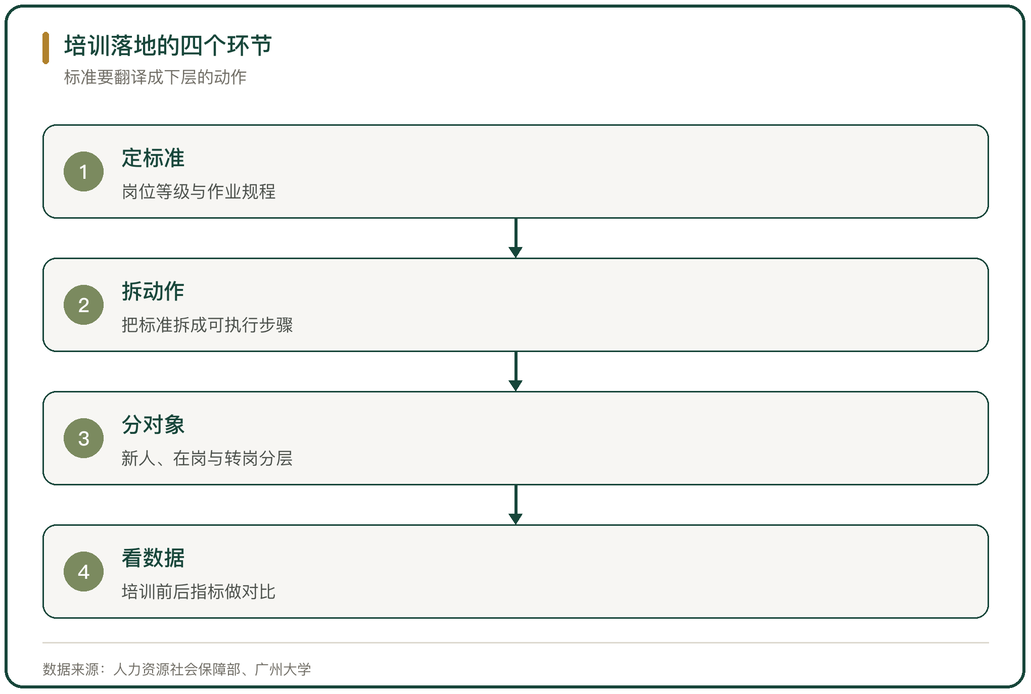 培训落地的四个环节