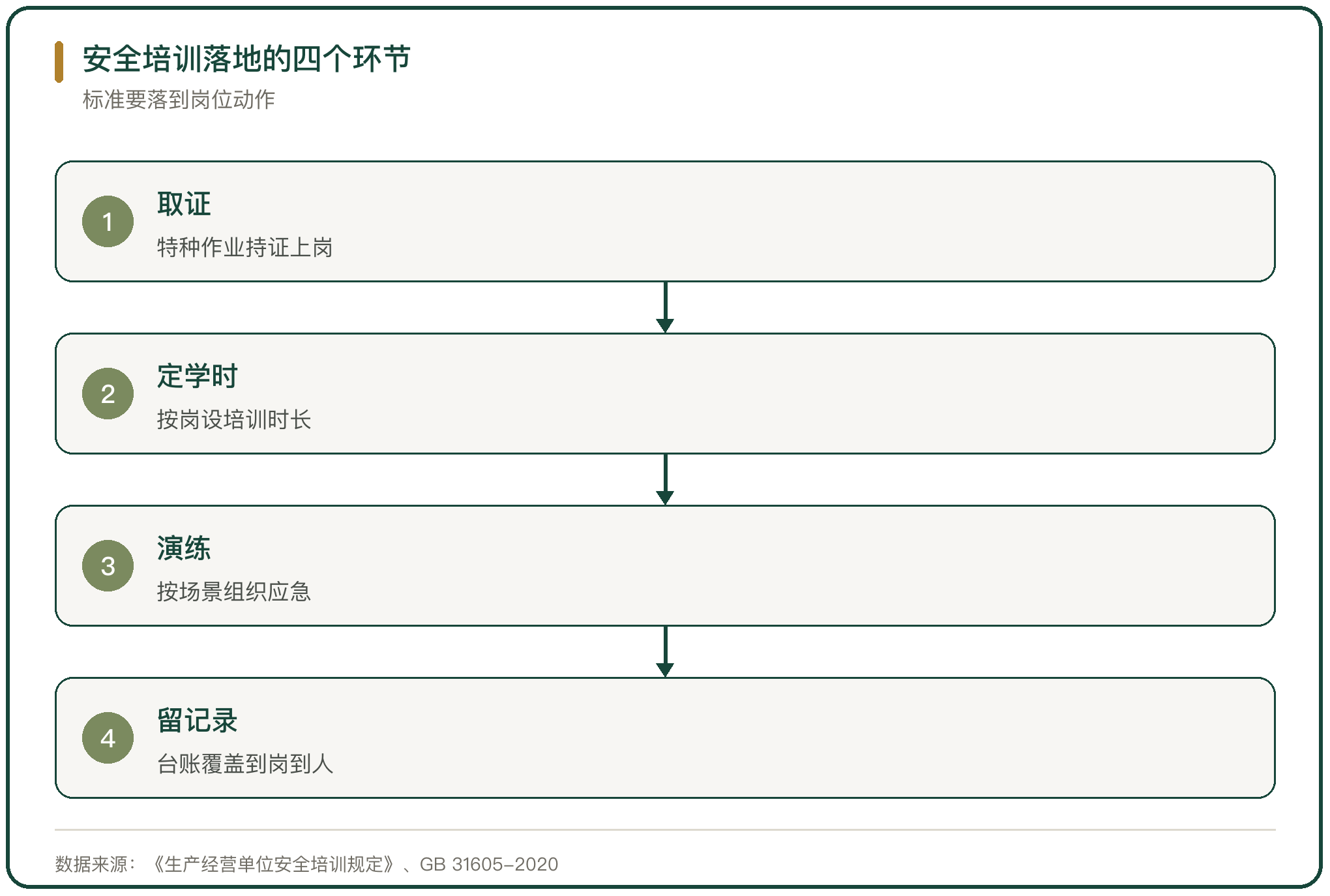 安全培训落地的四个环节