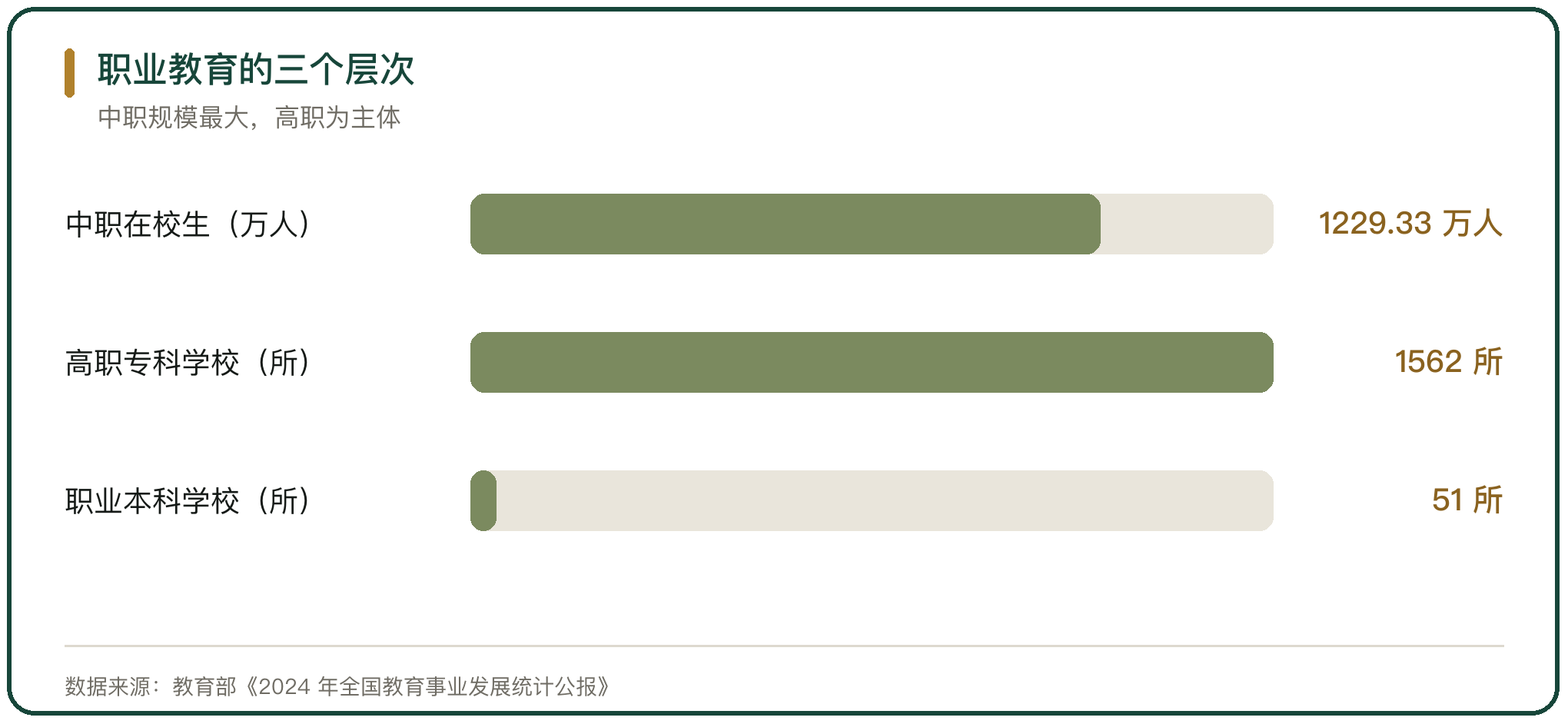 职业教育的三个层次