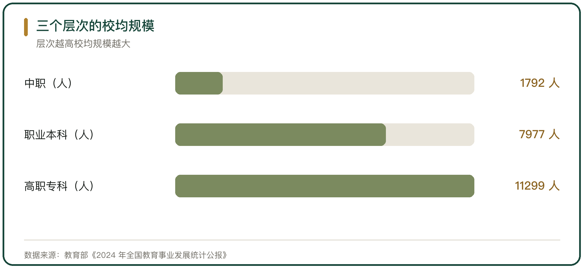 三个层次的校均规模
