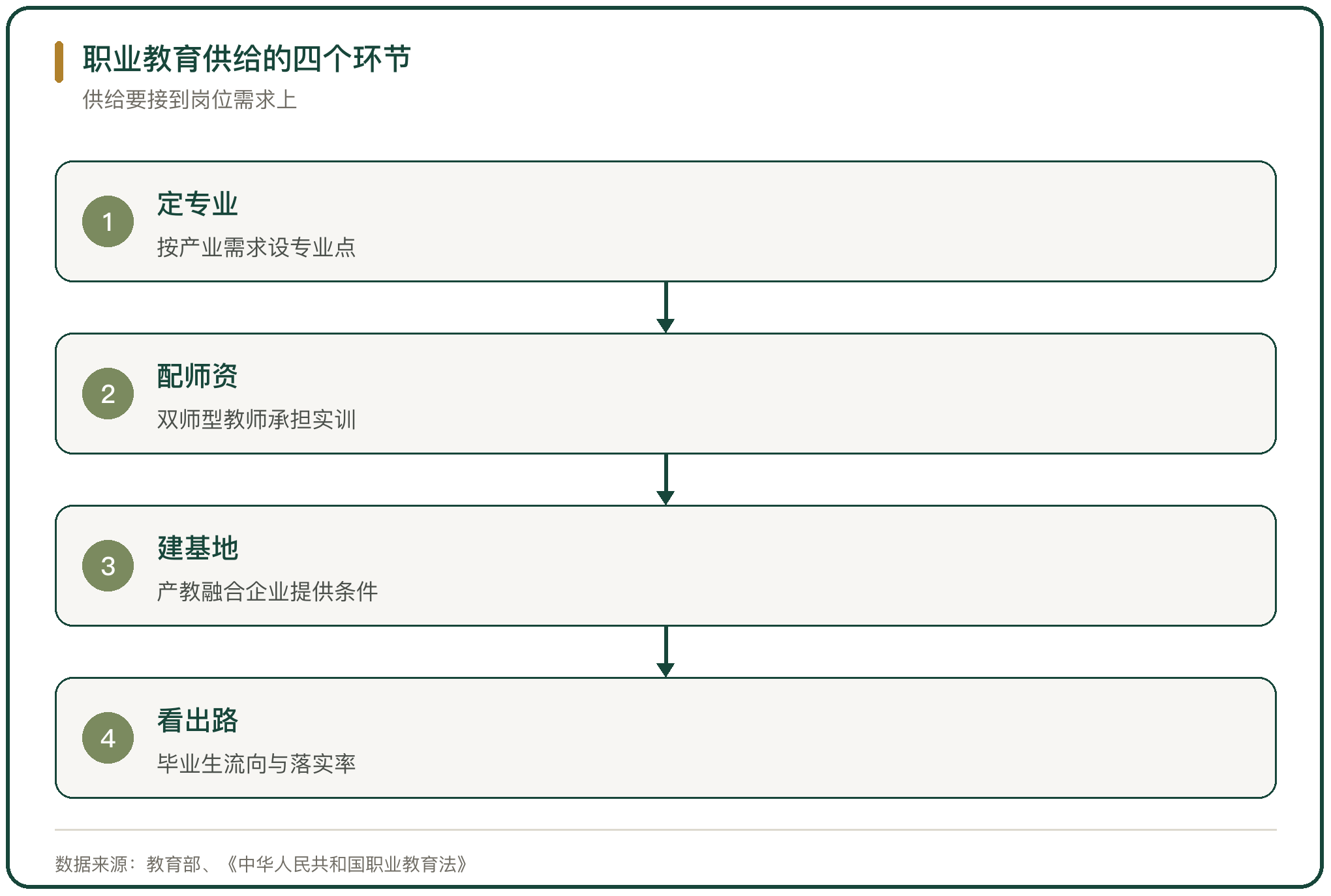 职业教育供给的四个环节