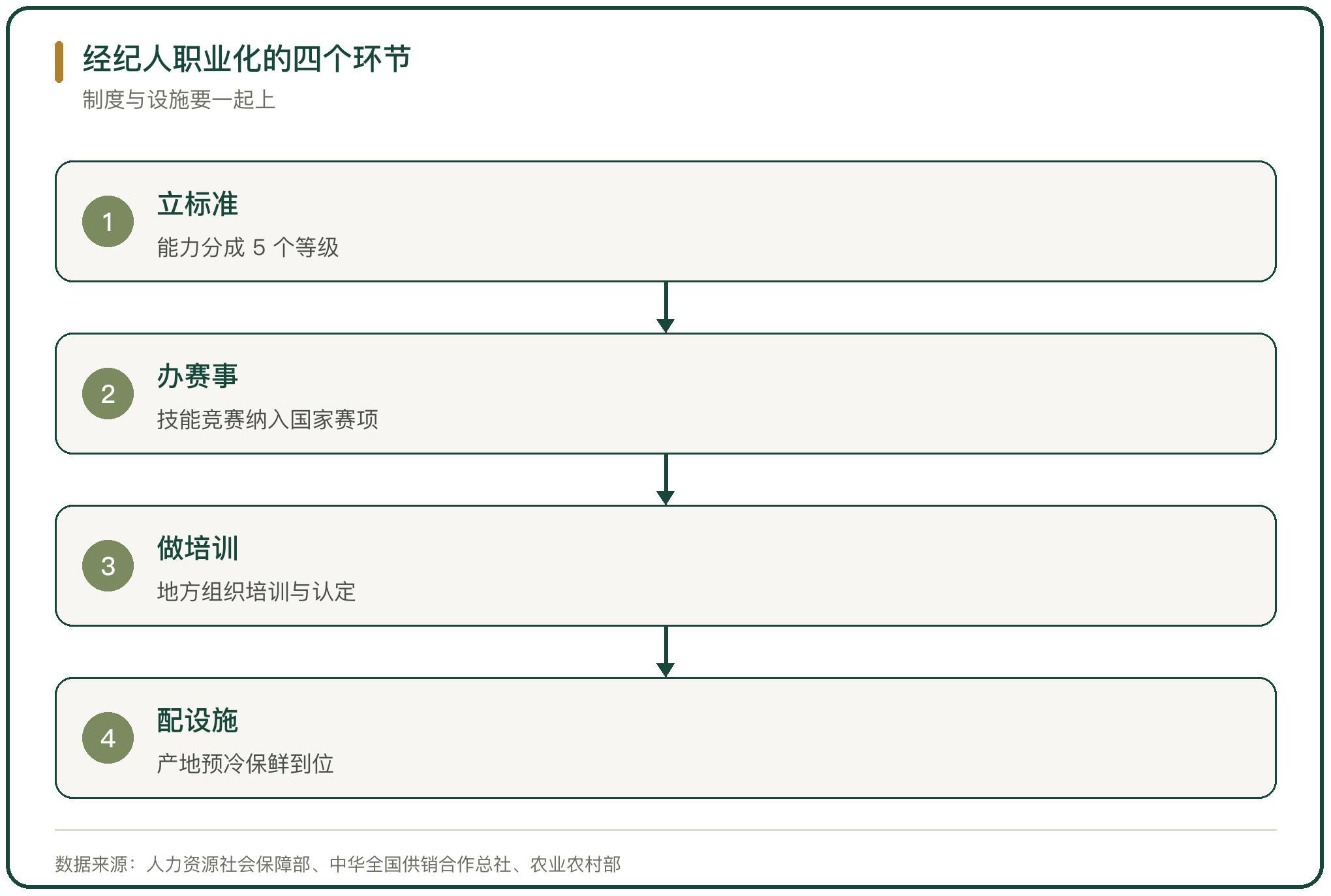经纪人职业化的四个环节
