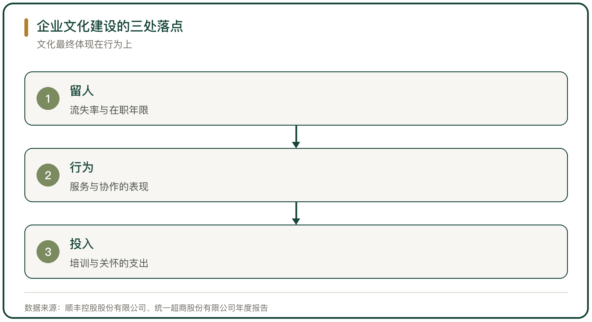 企业文化建设的三处落点