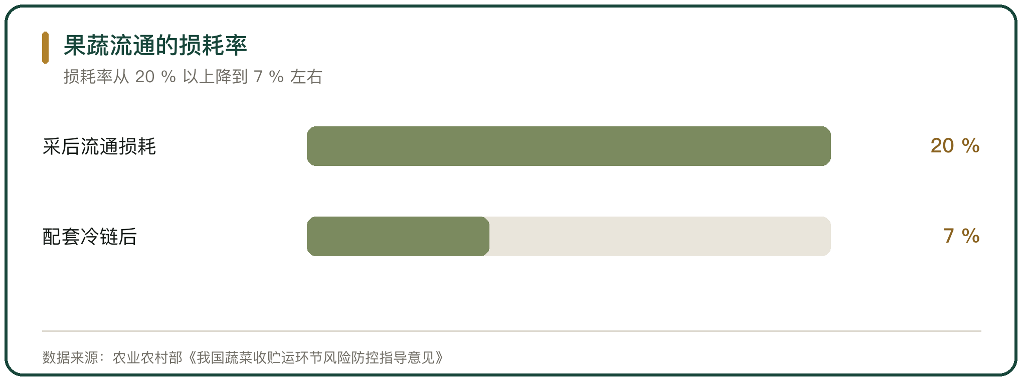 果蔬流通的损耗率
