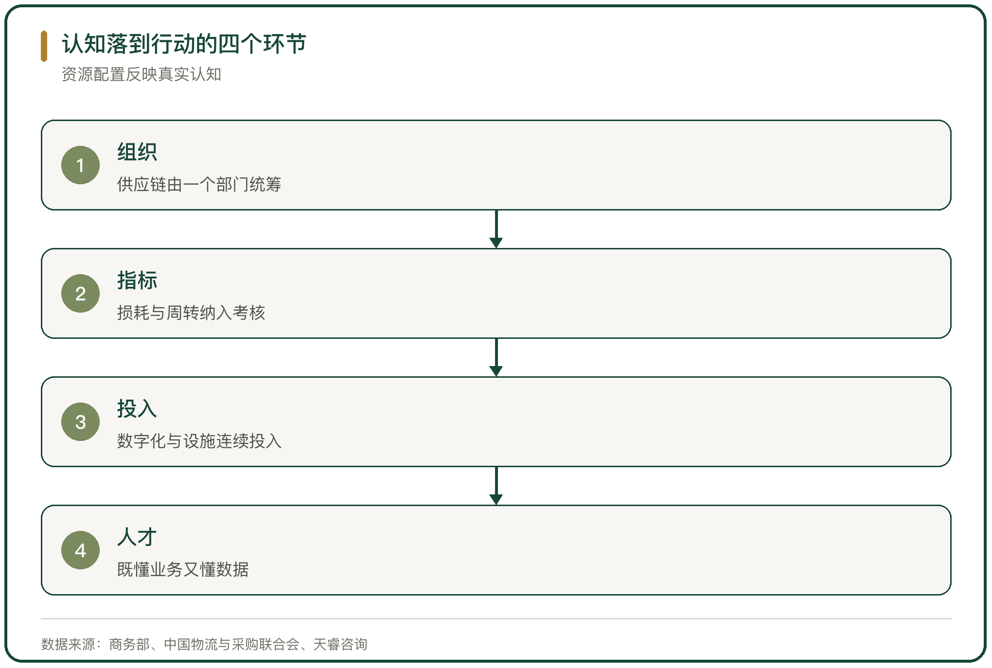认知落到行动的四个环节