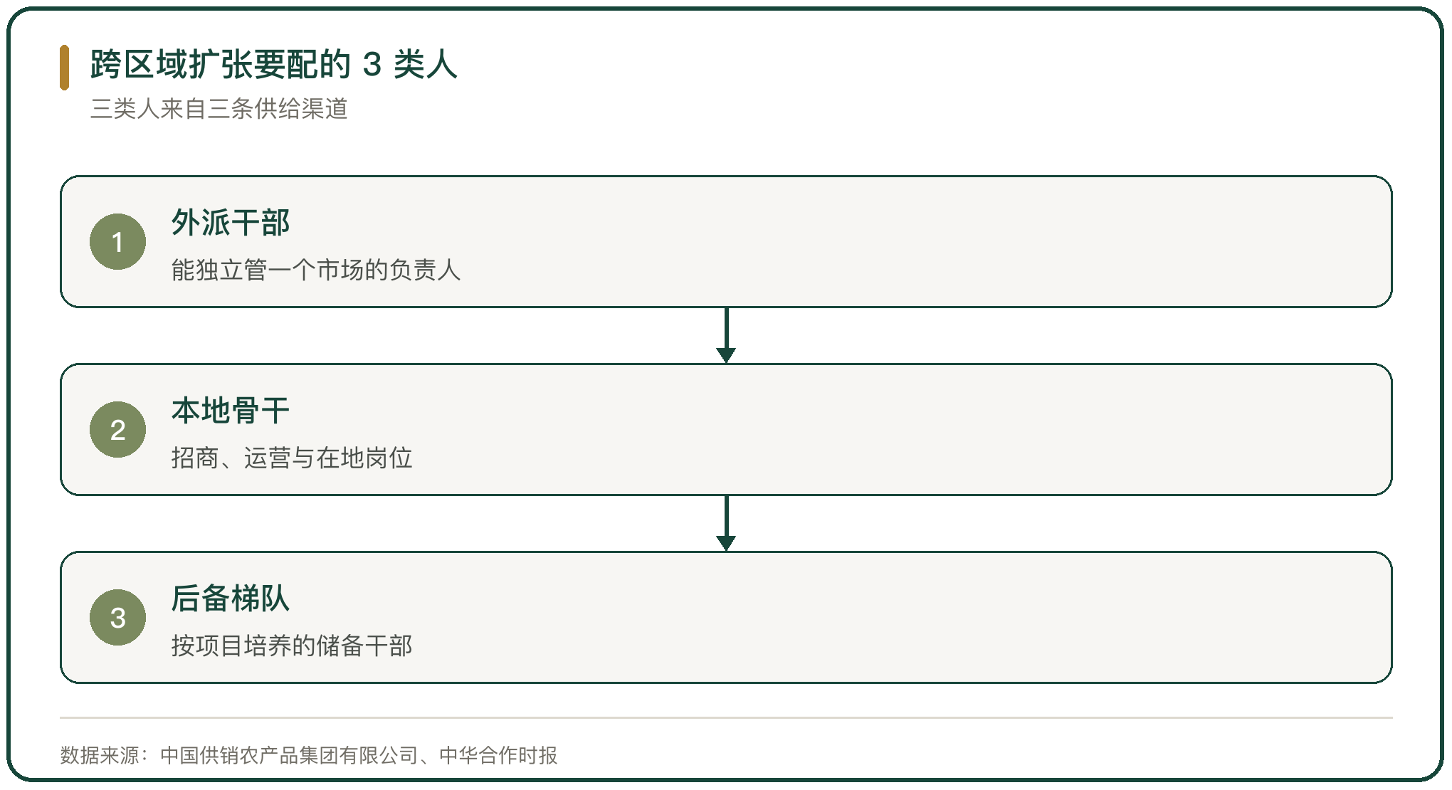跨区域扩张要配的 3 类人