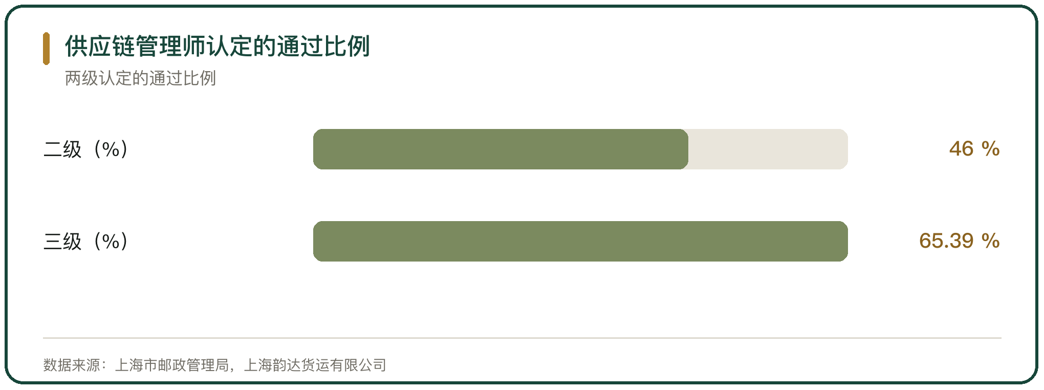 供应链管理师认定的通过比例
