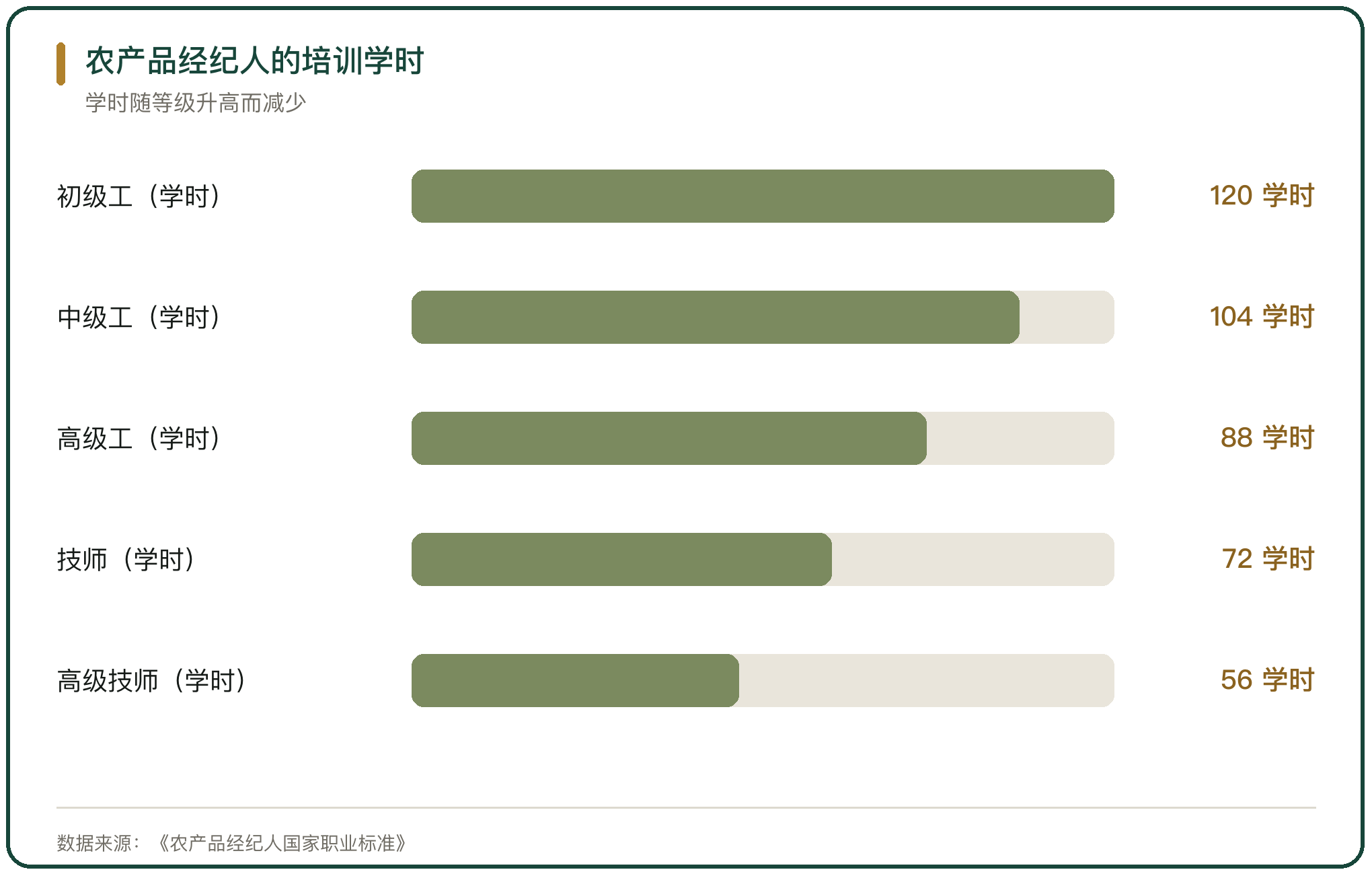 农产品经纪人的培训学时
