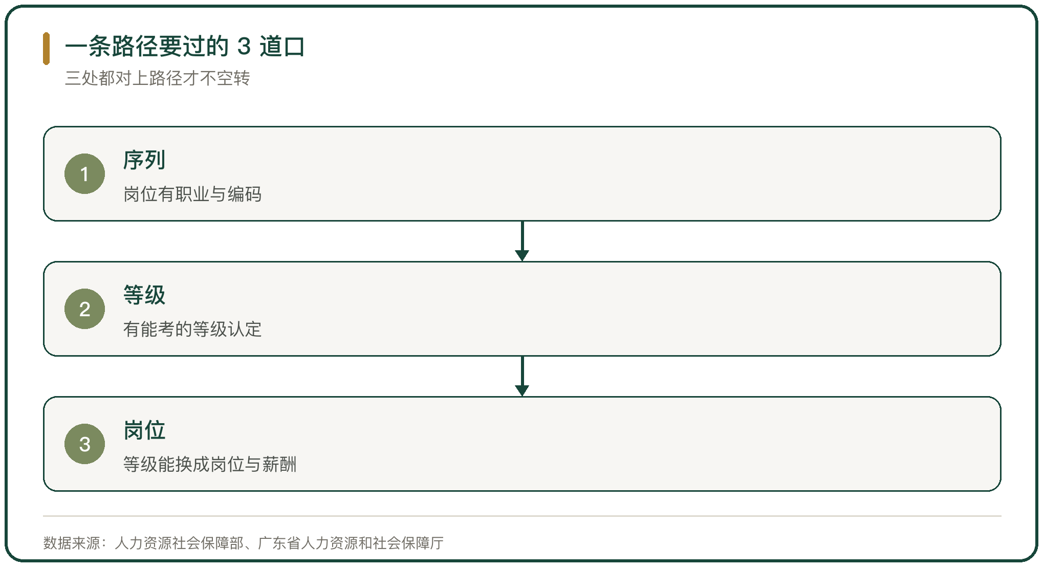 一条路径要过的 3 道口