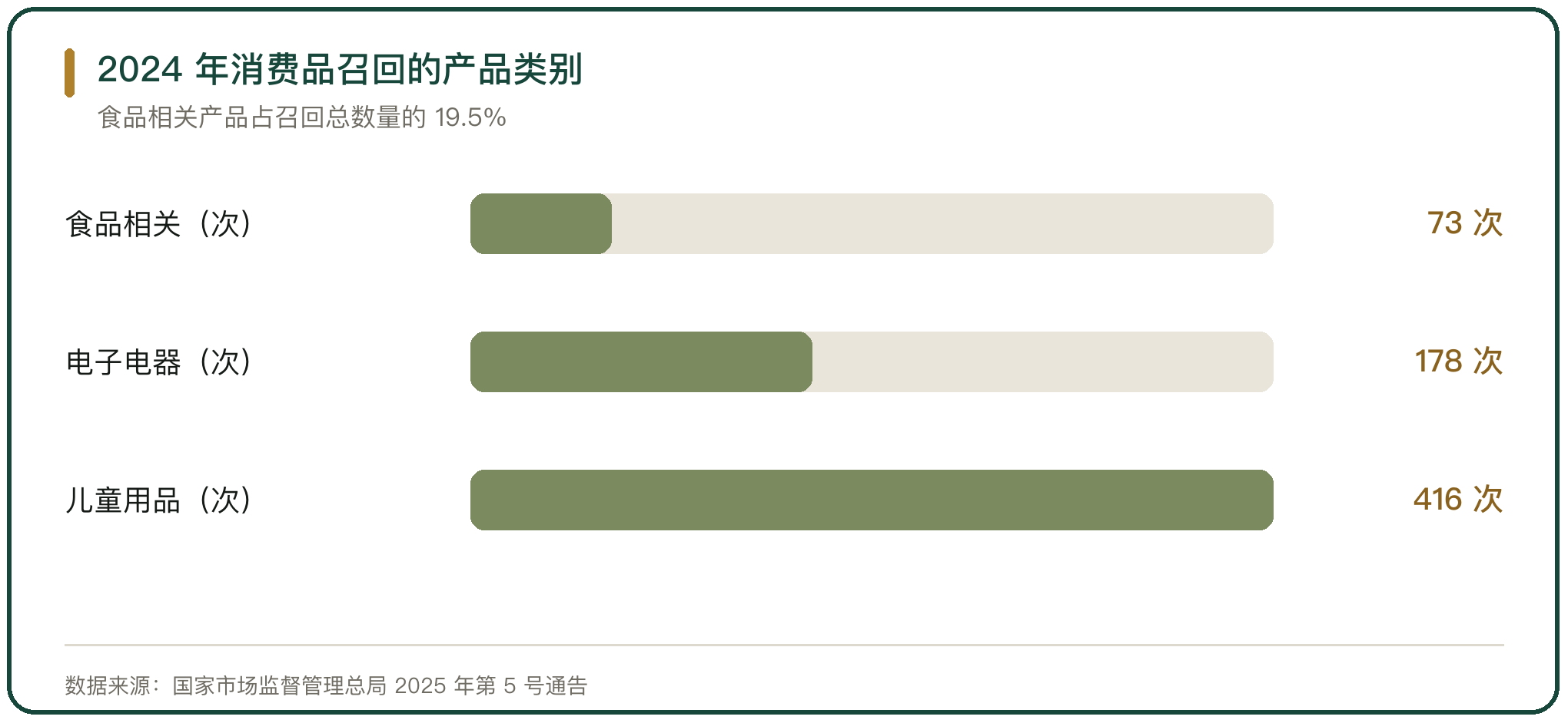 2024 年消费品召回的产品类别