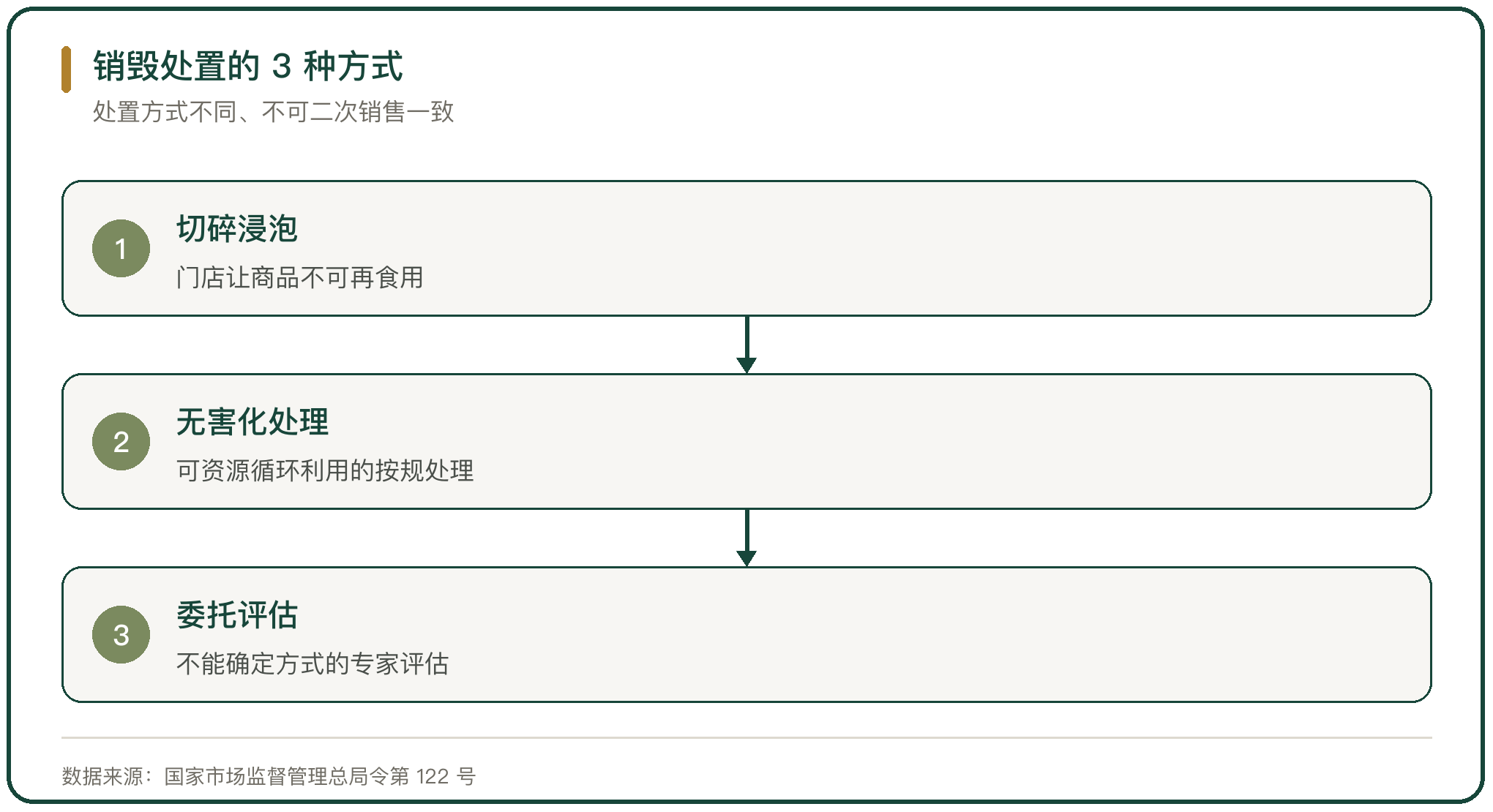 销毁处置的 3 种方式