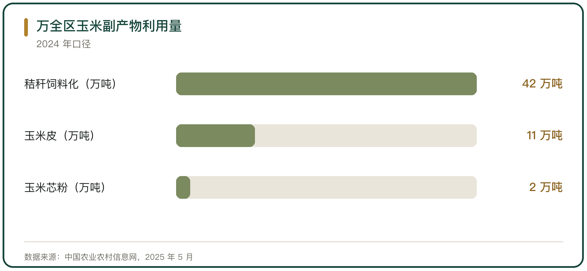 万全区玉米副产物利用量