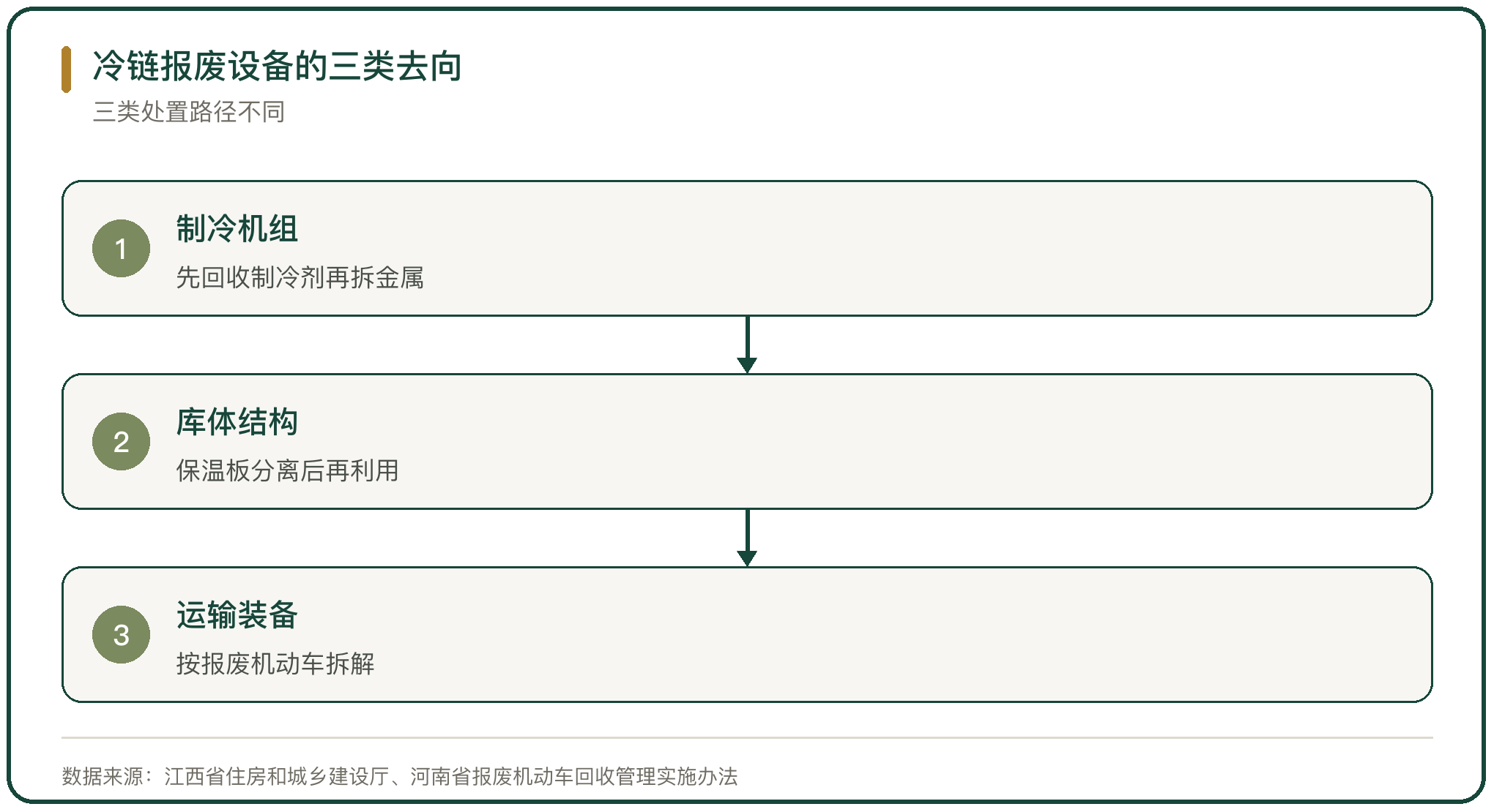 冷链报废设备的三类去向