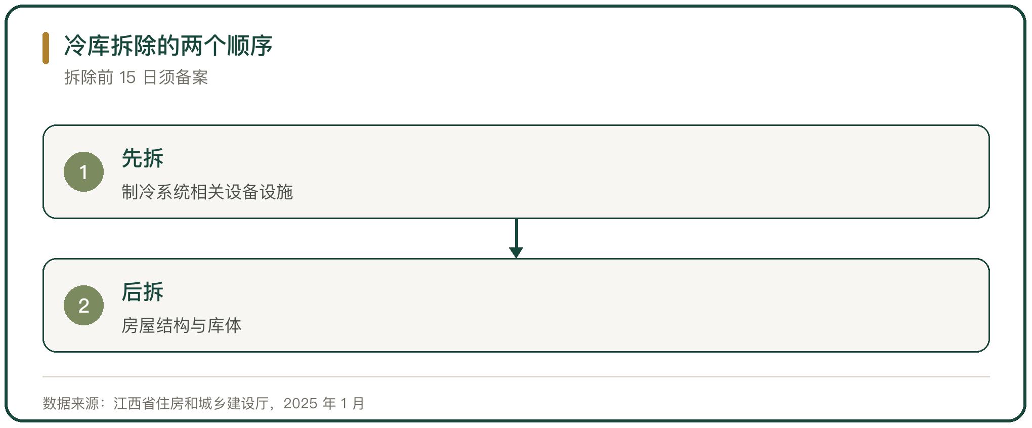 冷库拆除的两个顺序