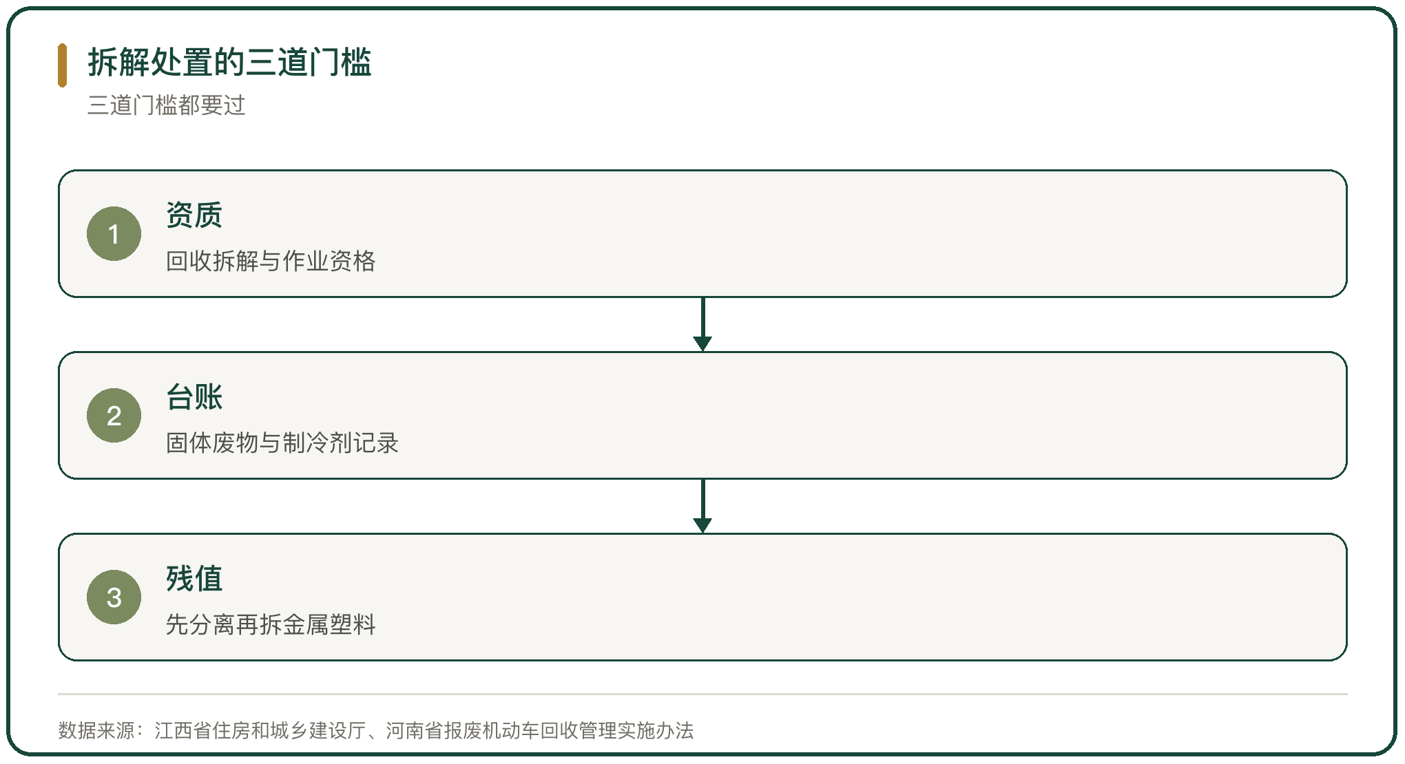 拆解处置的三道门槛