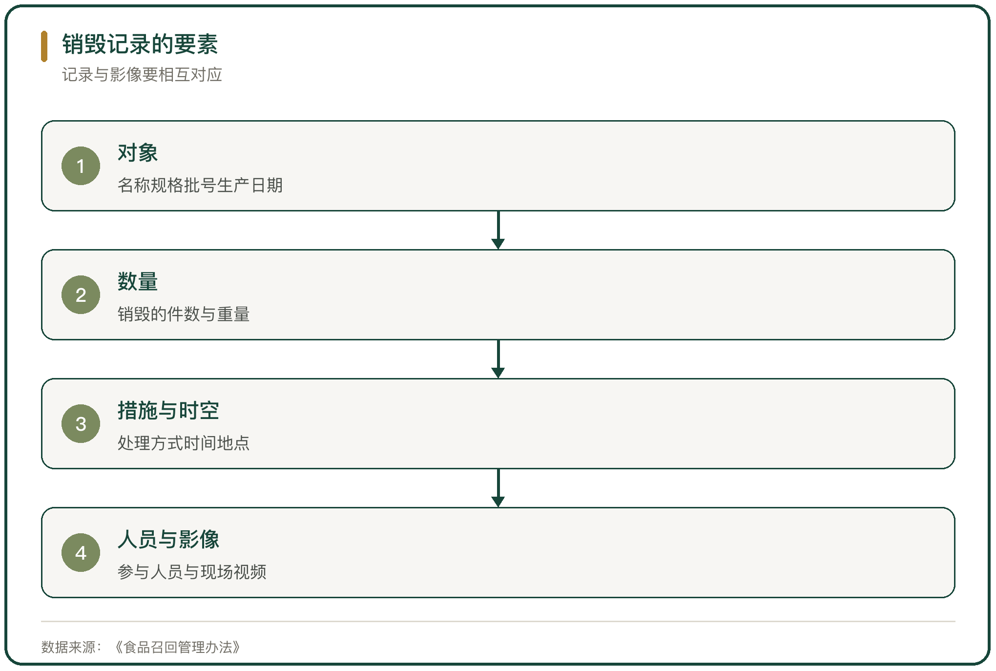 销毁记录的要素