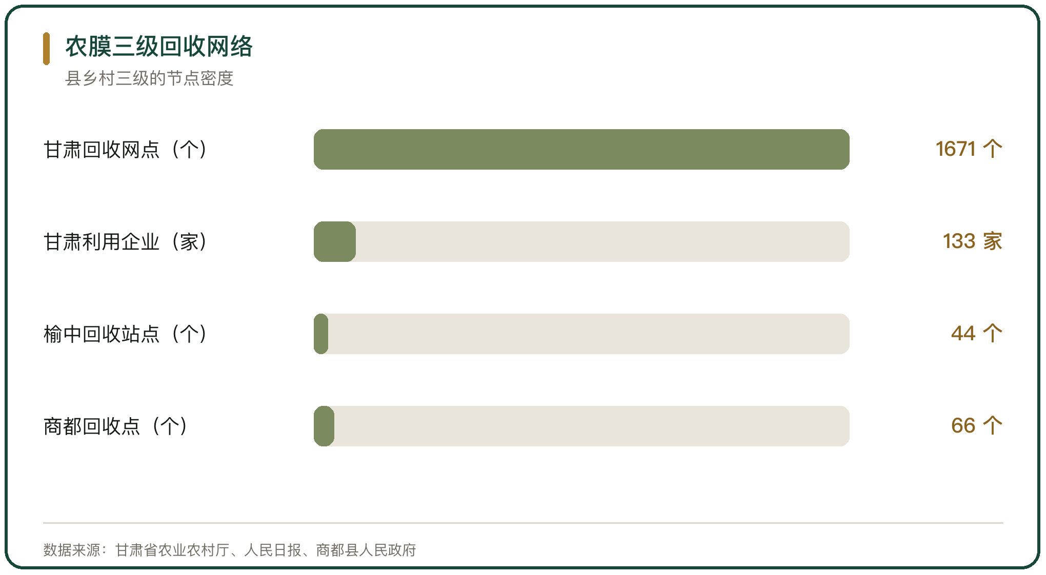 农膜三级回收网络