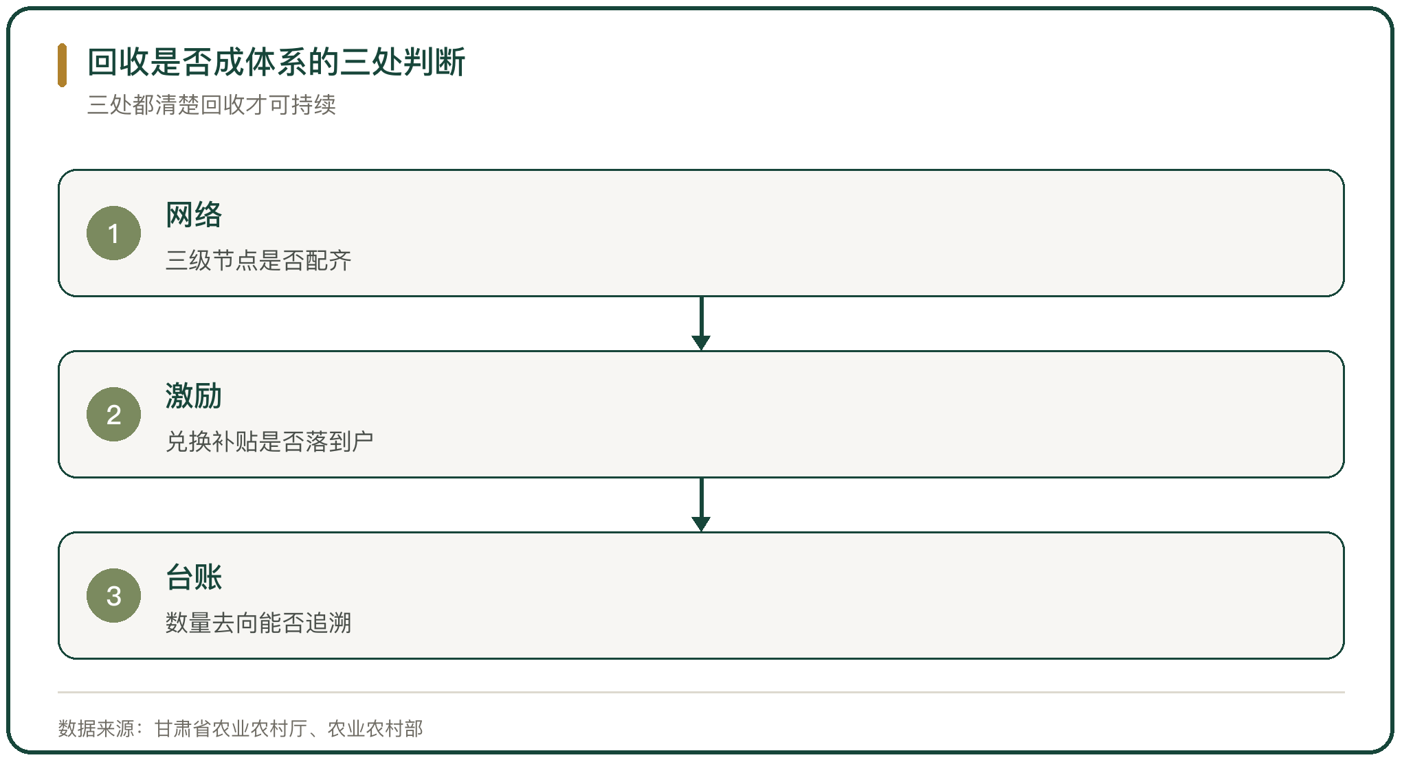 回收是否成体系的三处判断