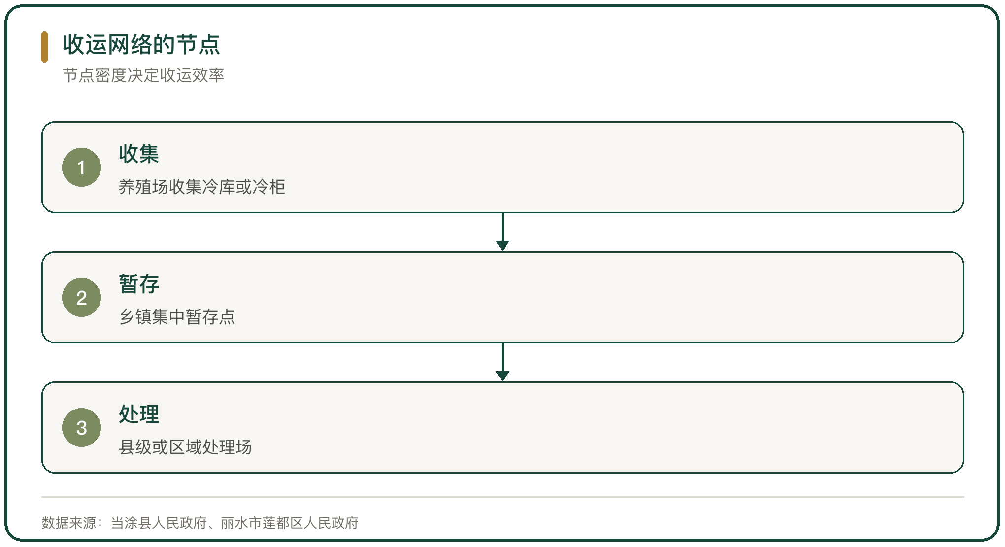 收运网络的节点