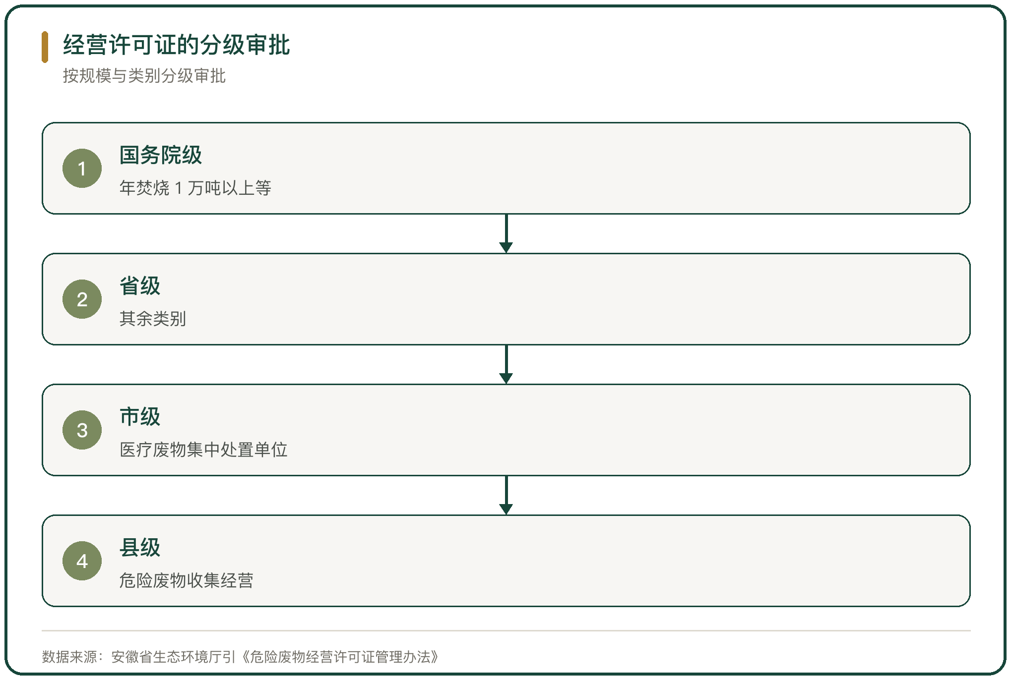 经营许可证的分级审批