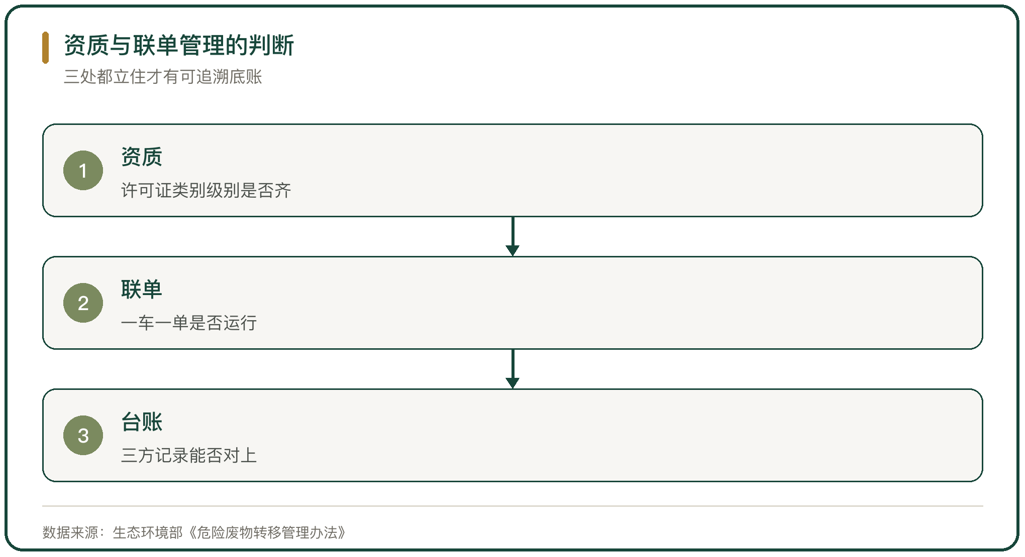 资质与联单管理的判断