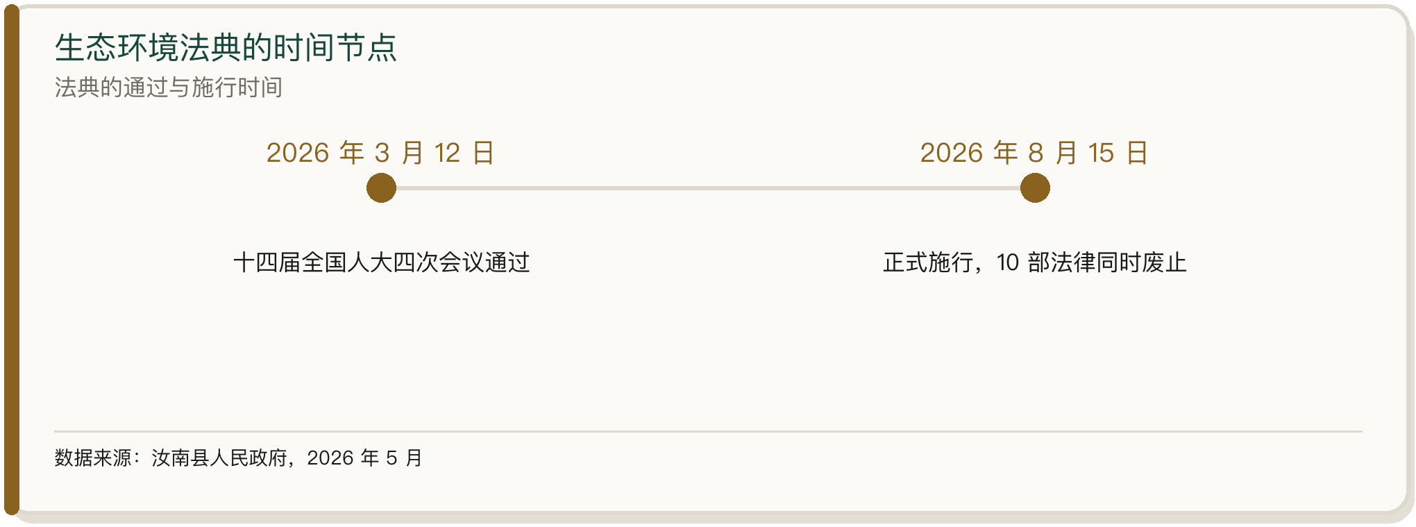 生态环境法典的时间节点