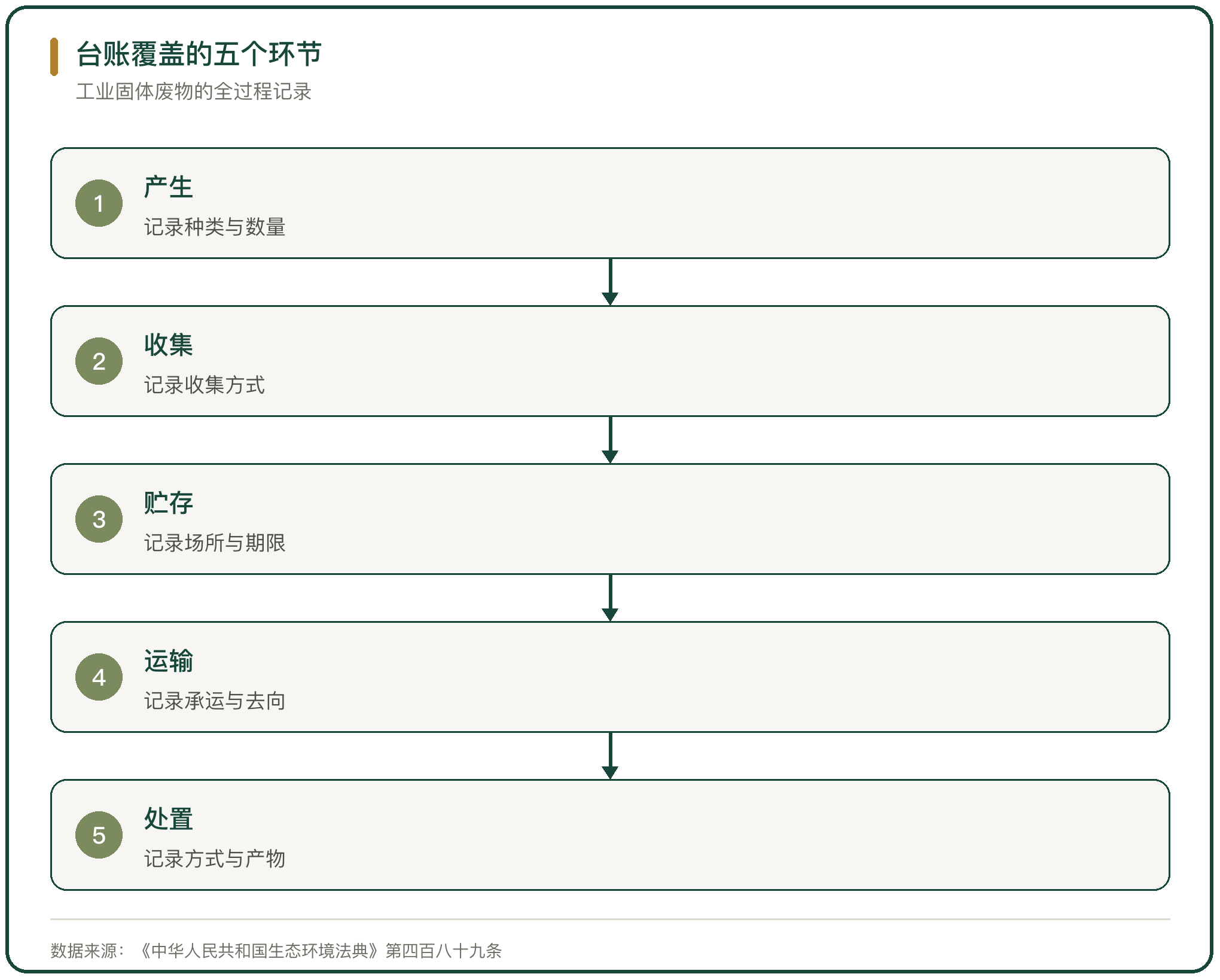 台账覆盖的五个环节