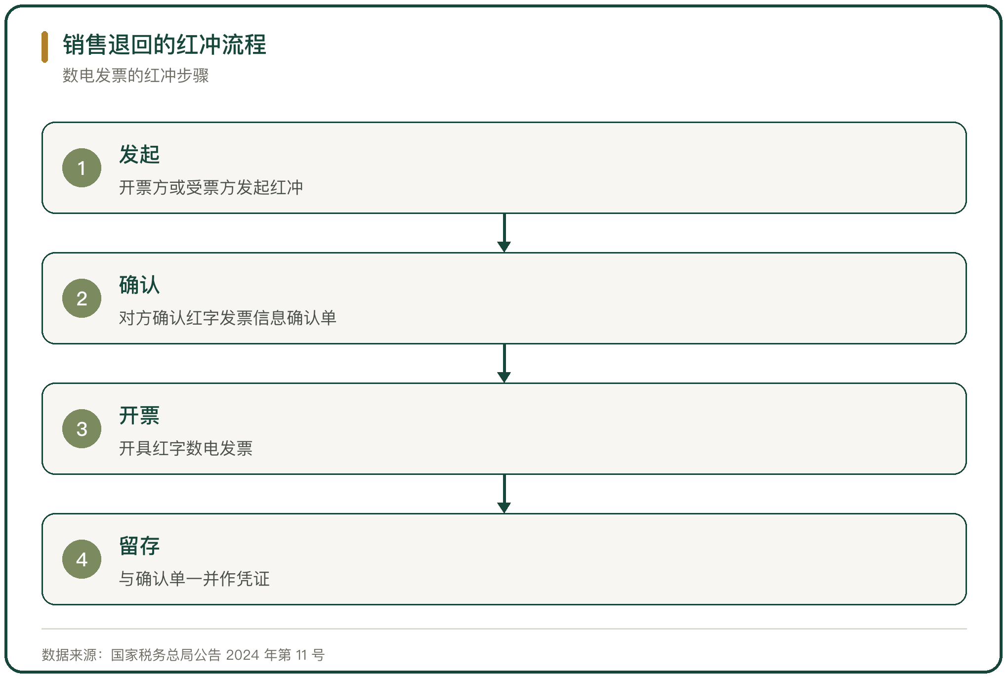 销售退回的红冲流程