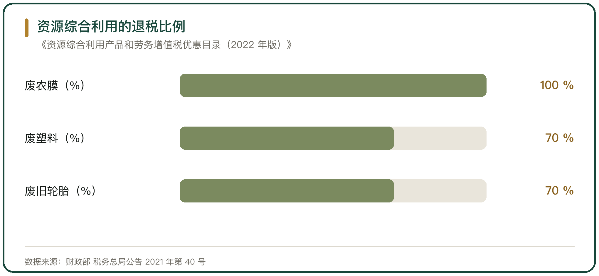 资源综合利用的退税比例