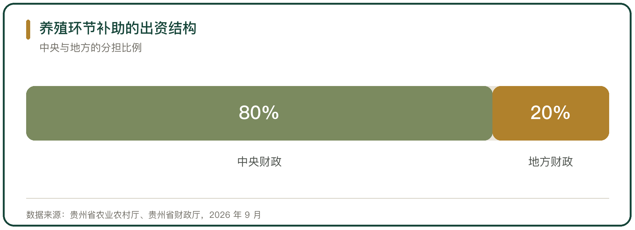 养殖环节补助的出资结构