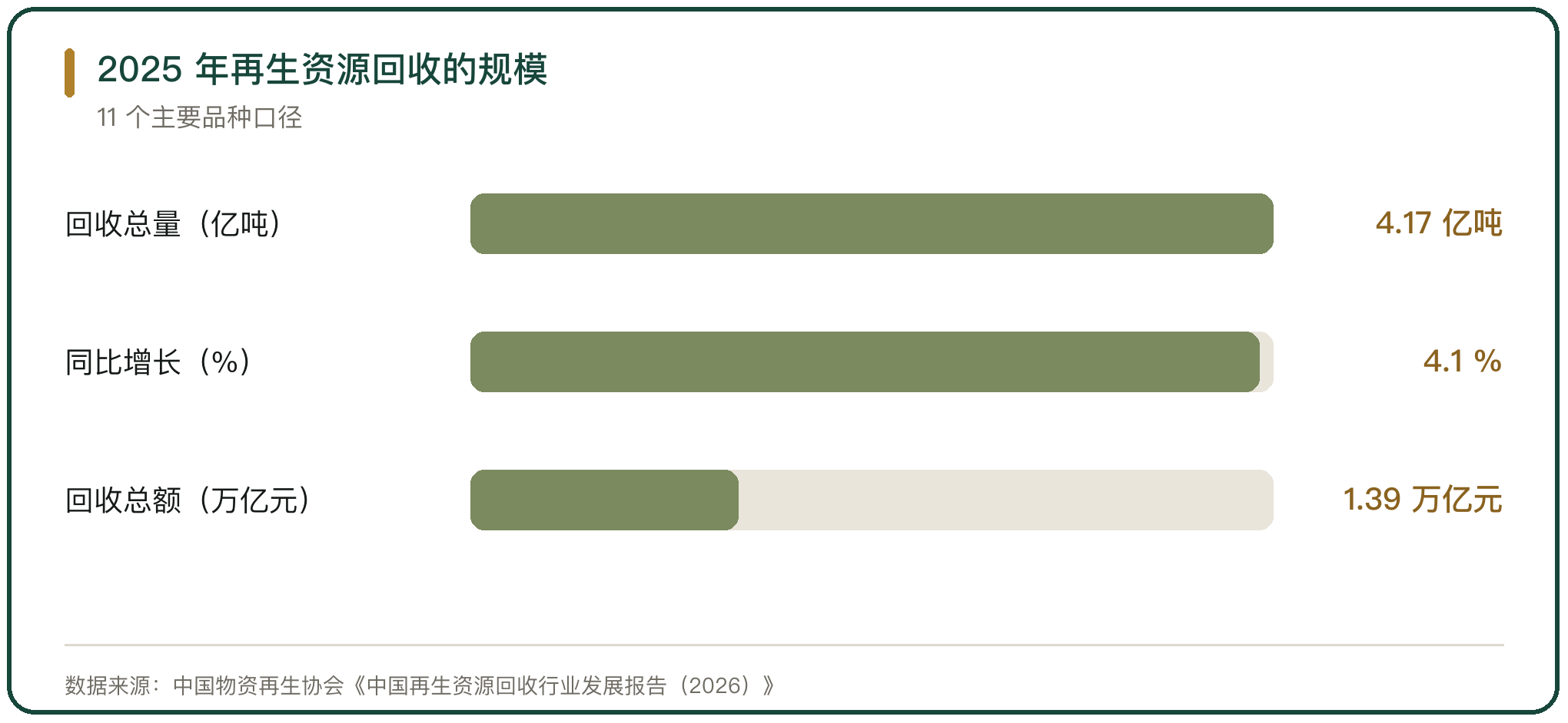 2025 年再生资源回收的规模