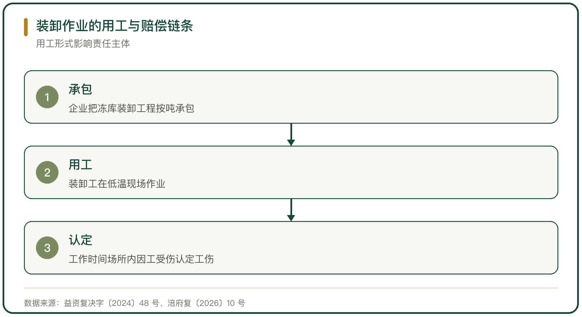 装卸作业的用工与赔偿链条