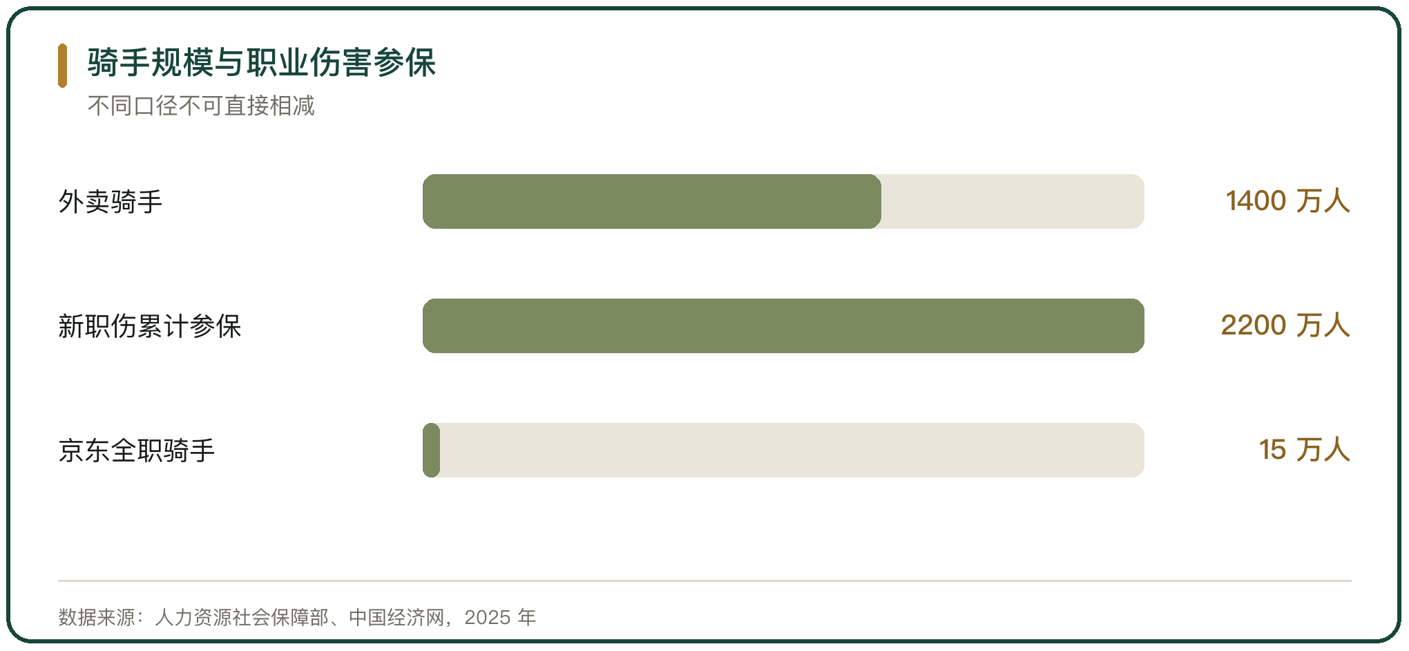 骑手规模与职业伤害参保