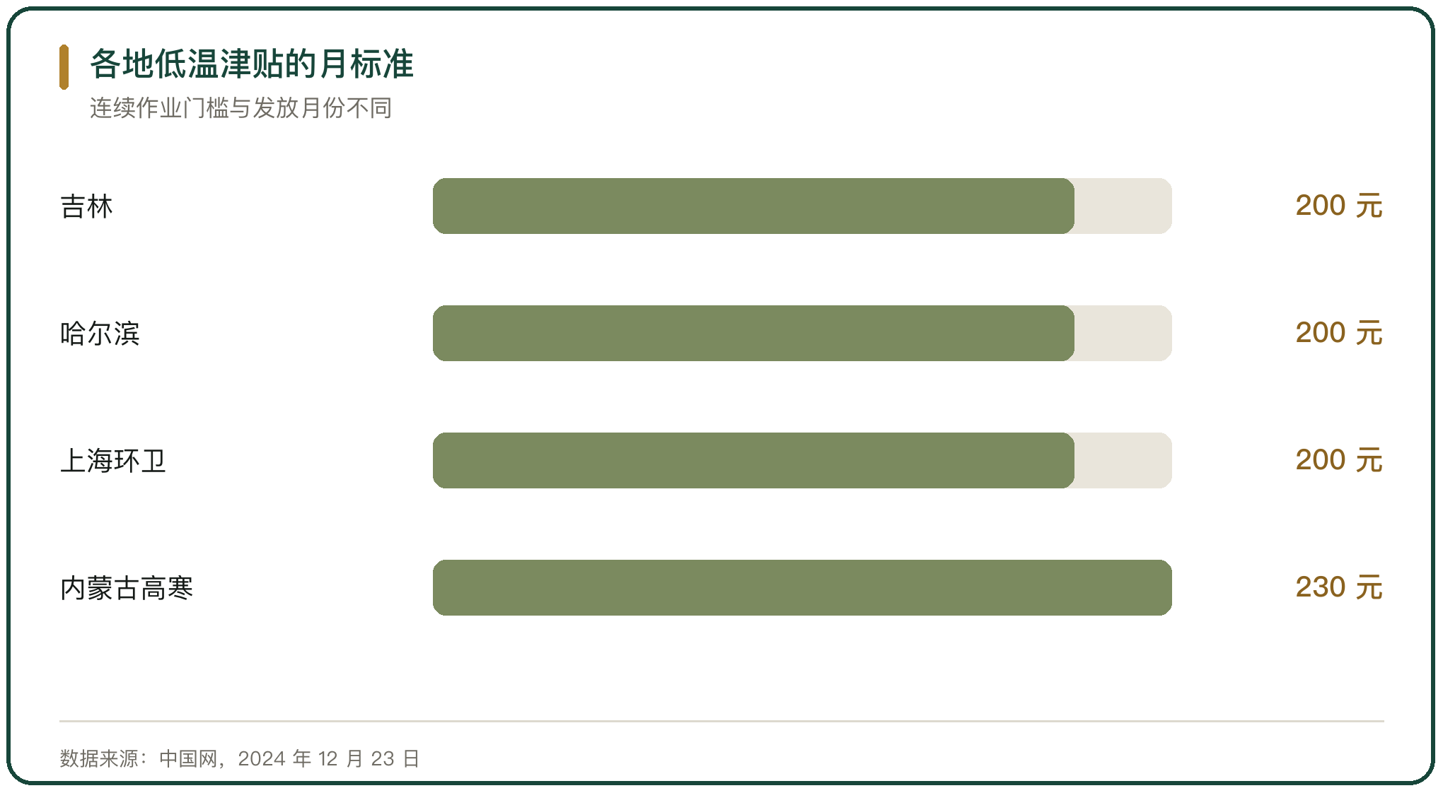 各地低温津贴的月标准