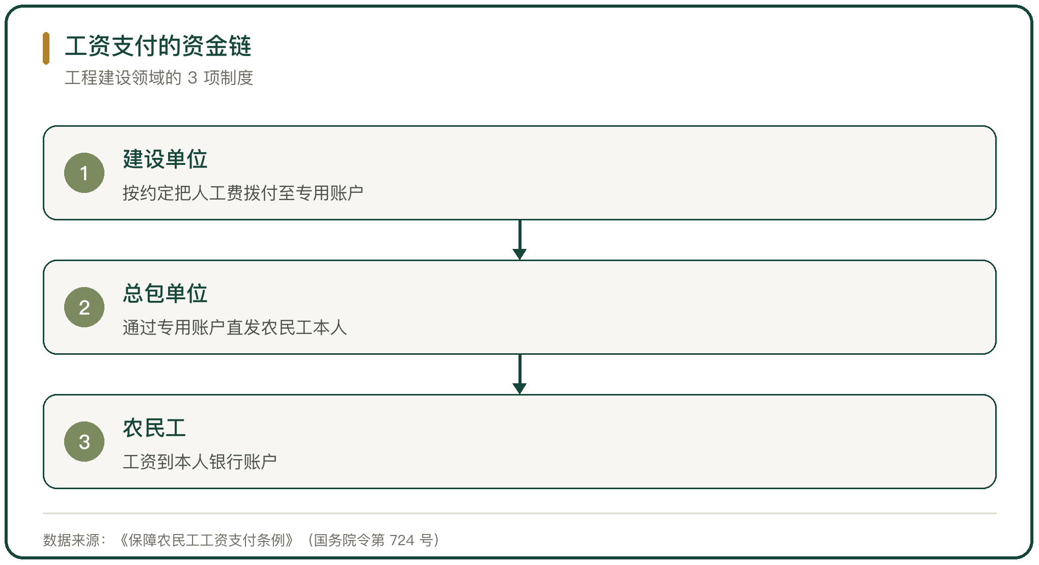 工资支付的资金链