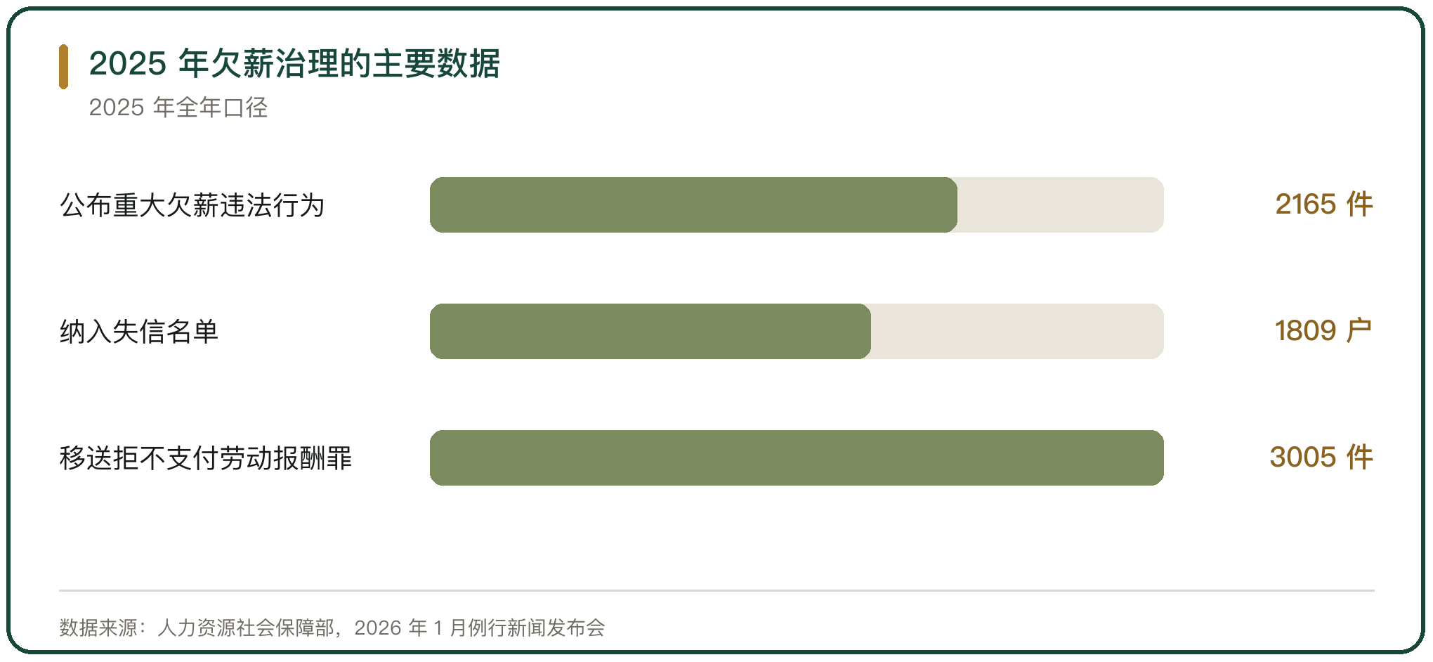 2025 年欠薪治理的主要数据