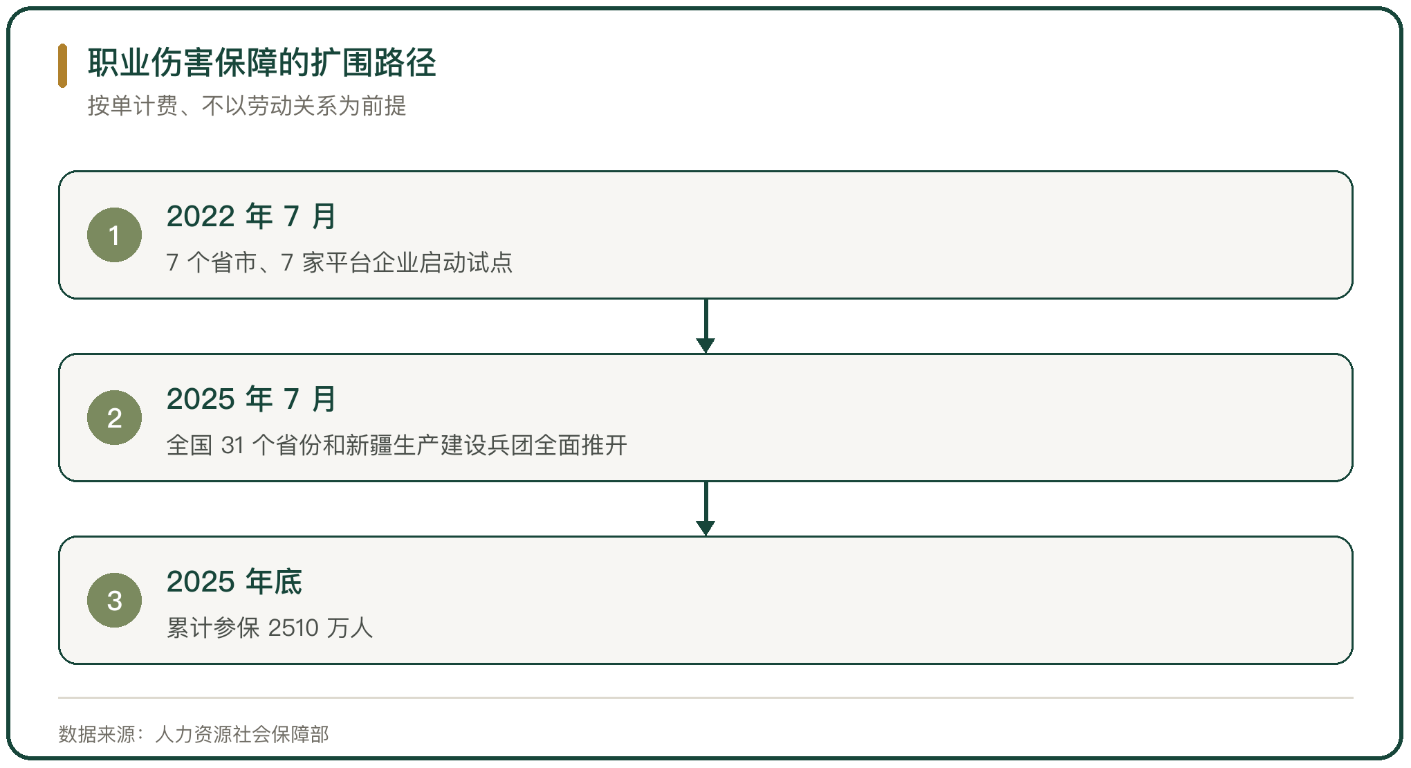 职业伤害保障的扩围路径