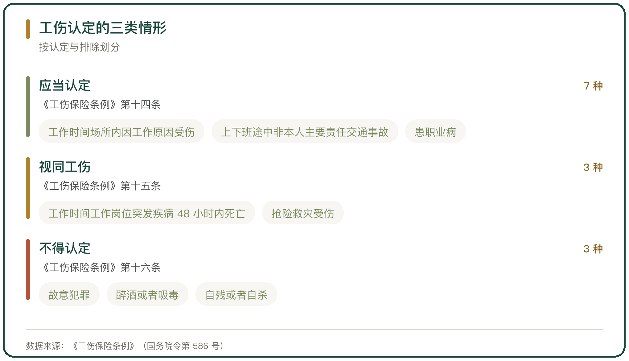 工伤认定的三类情形