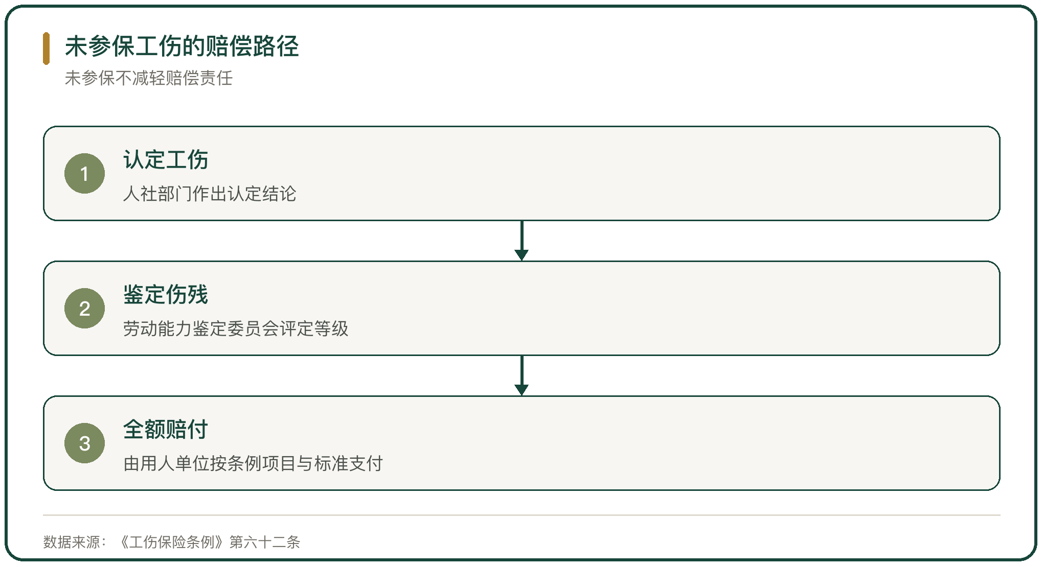 未参保工伤的赔偿路径