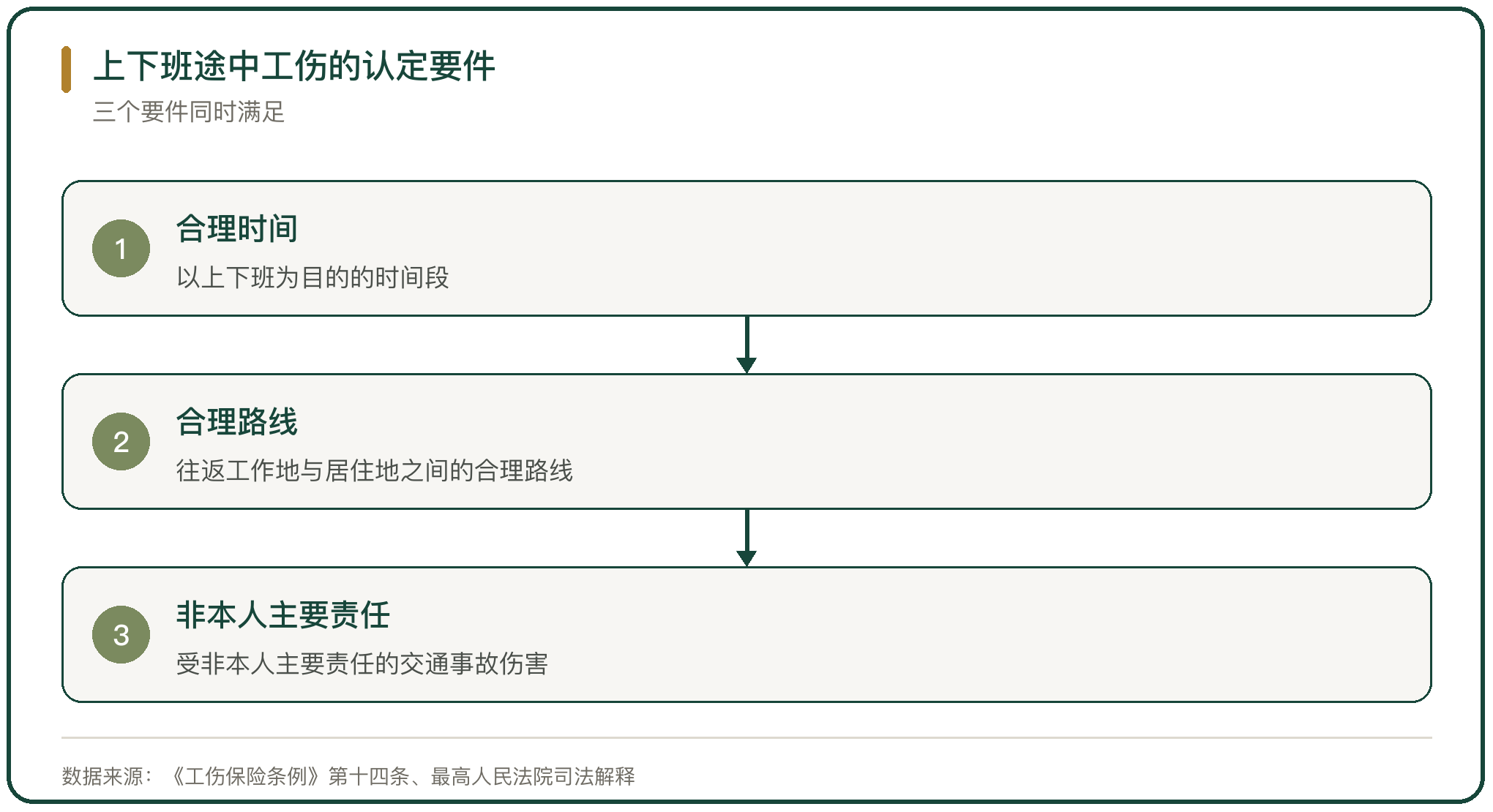 上下班途中工伤的认定要件