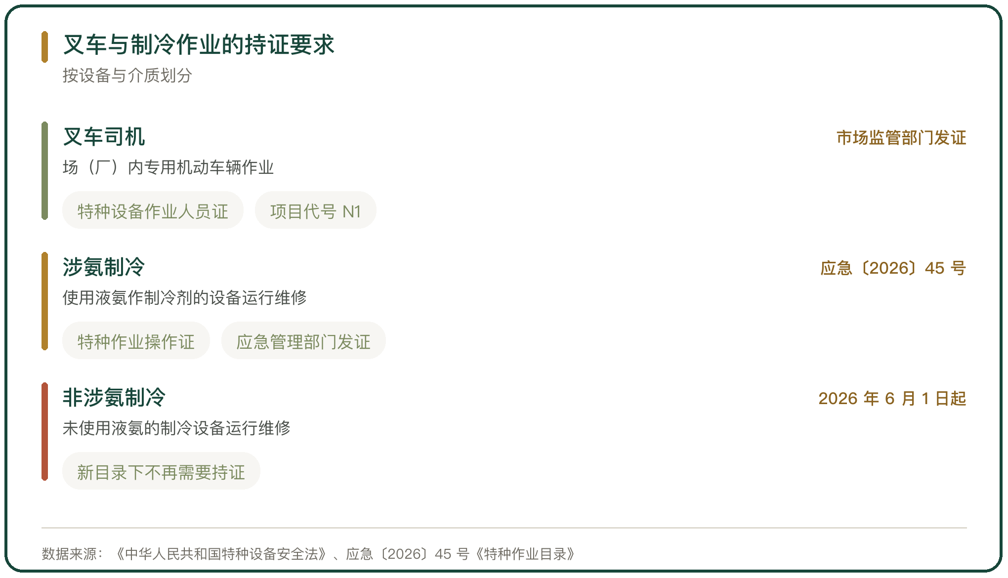 叉车与制冷作业的持证要求