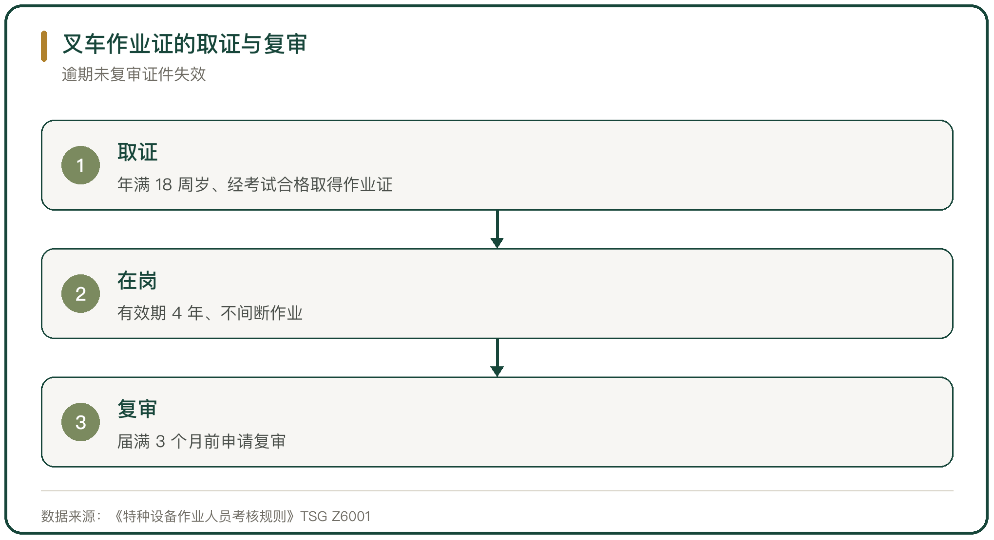 叉车作业证的取证与复审