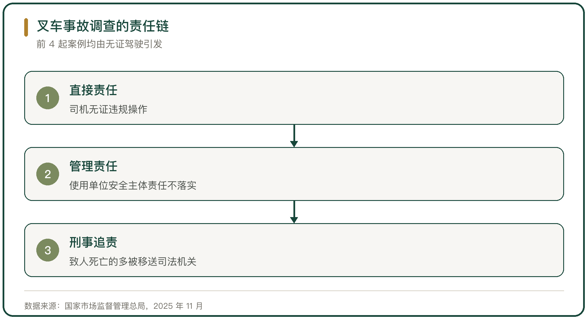 叉车事故调查的责任链
