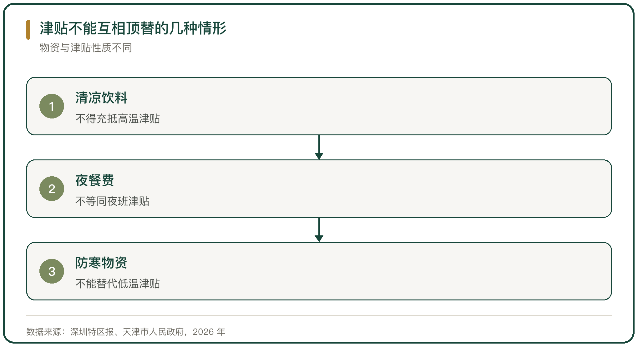 津贴不能互相顶替的几种情形