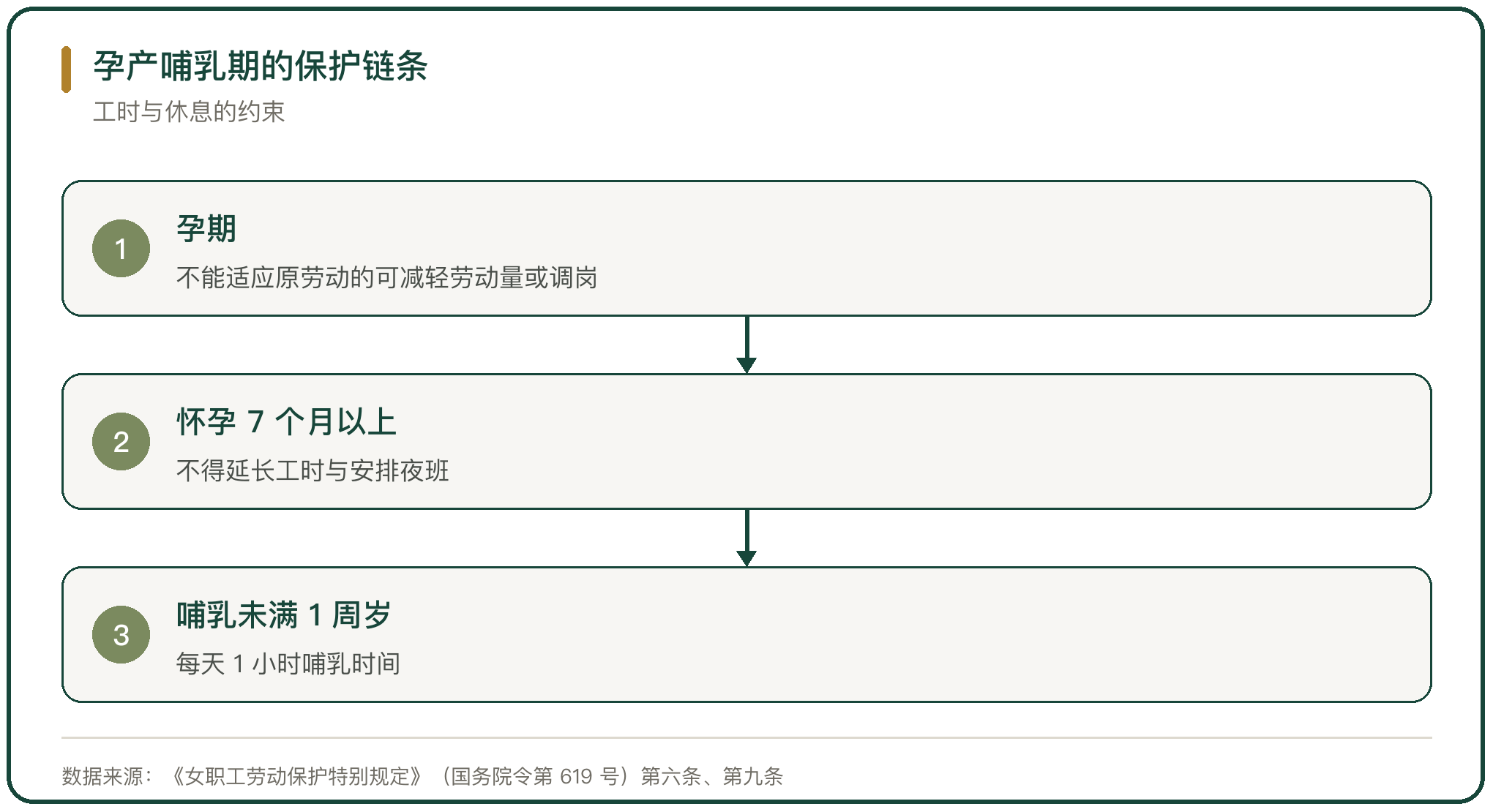 孕产哺乳期的保护链条